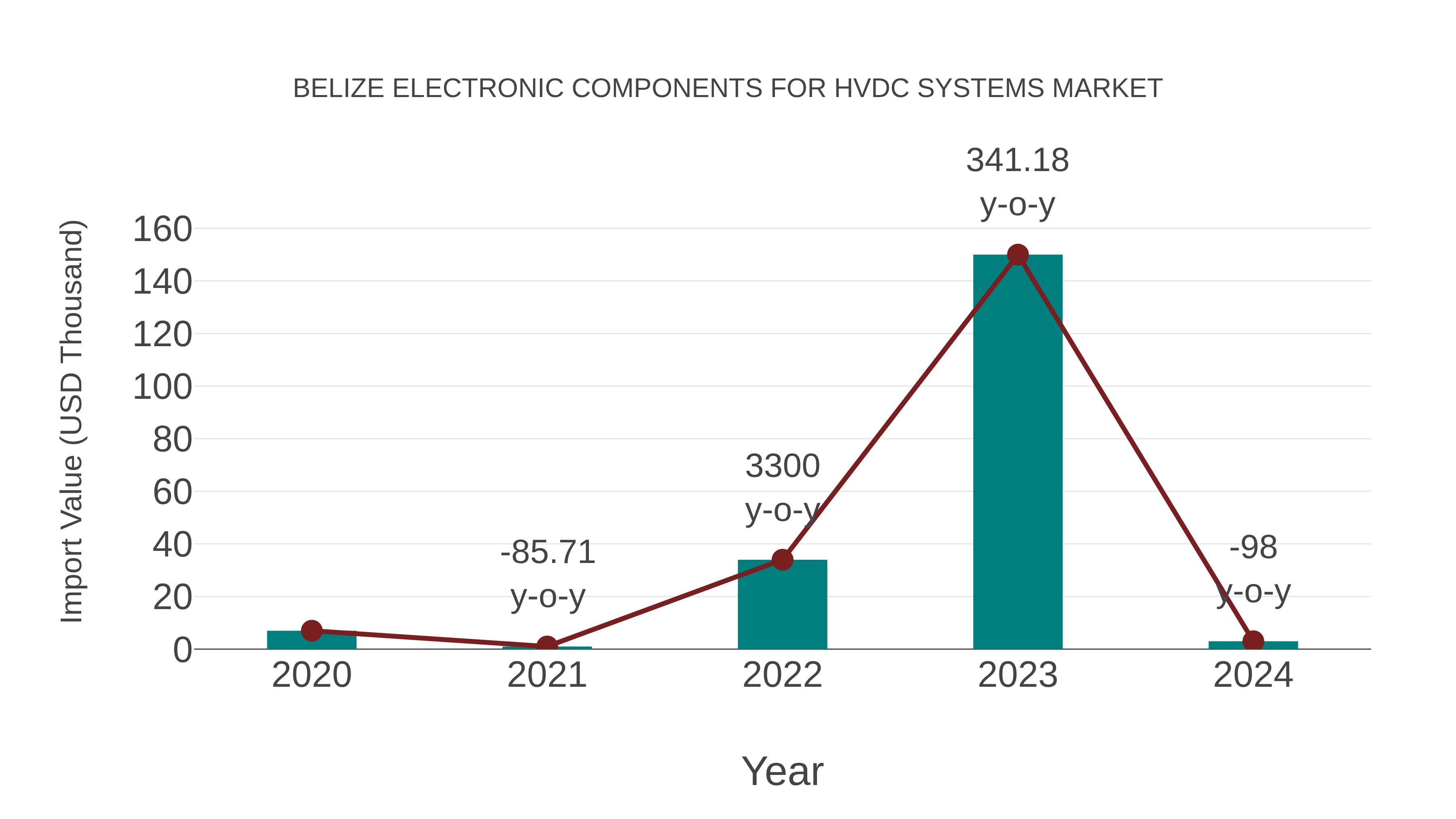 Belize Electronic Components for Hvdc Systems Market: Import Trend Analysis