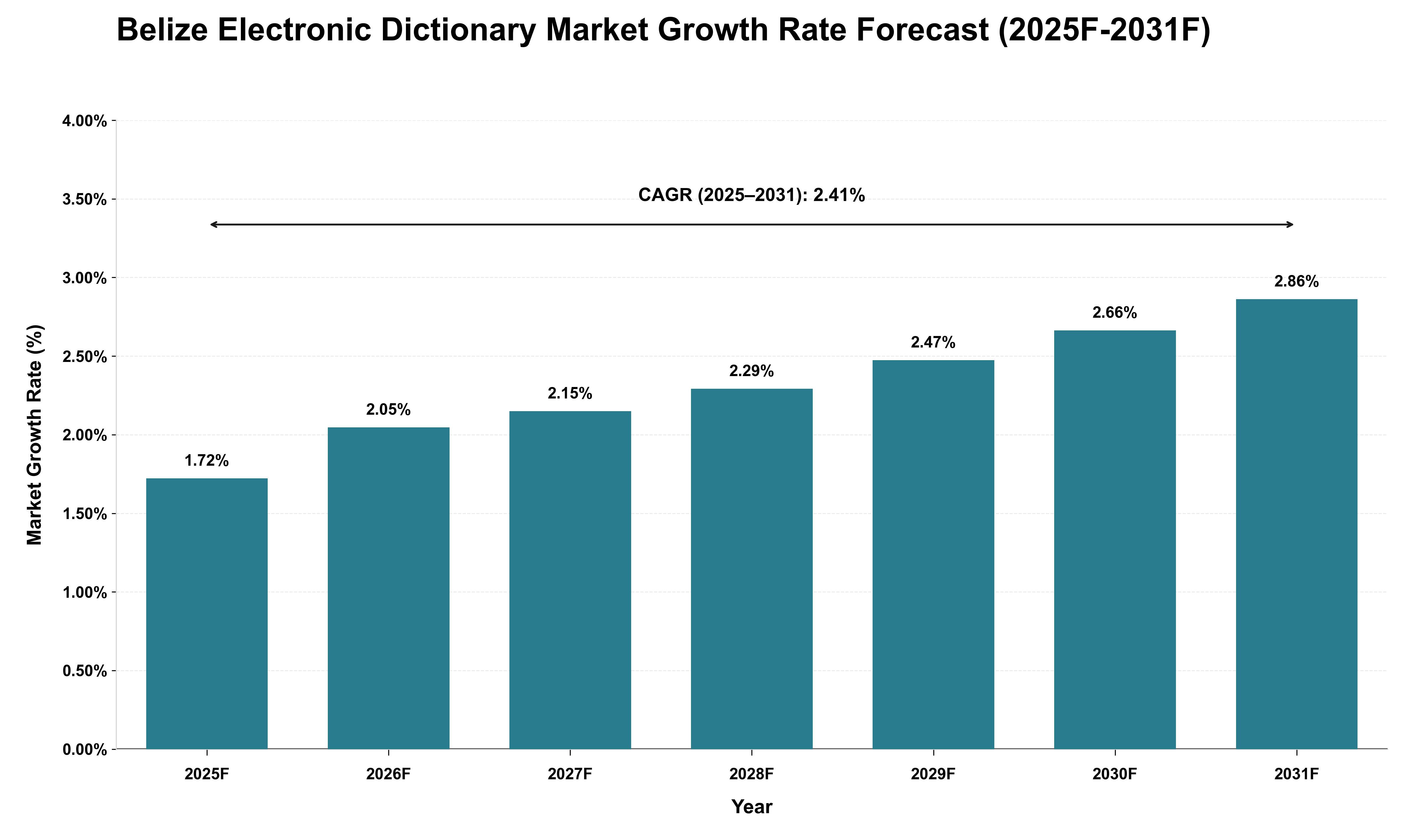 Belize Electronic Dictionary Market Growth Rate Analysis (2025 - 2031)