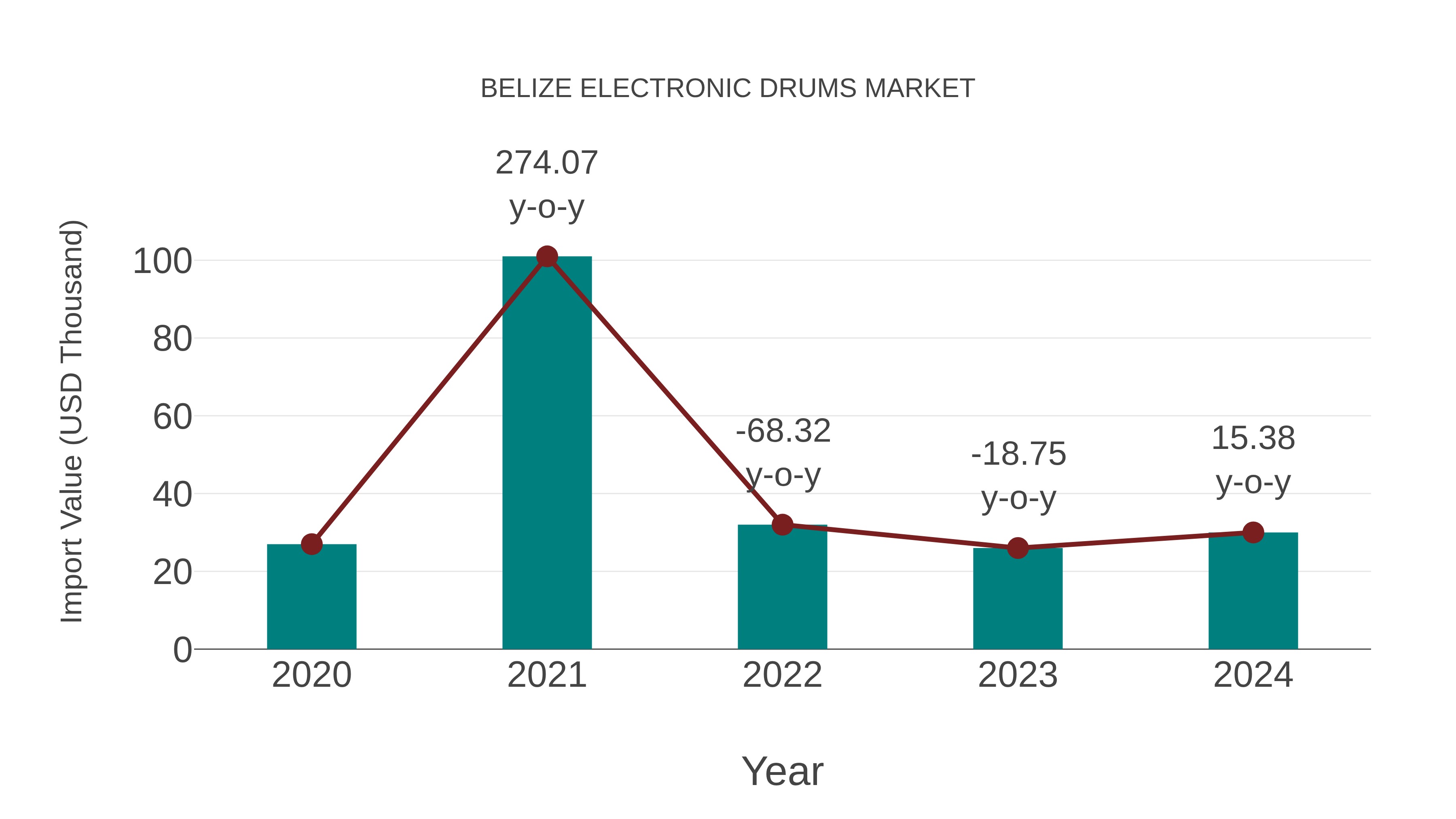  Belize Electronic Drums Market: Import Trend Analysis