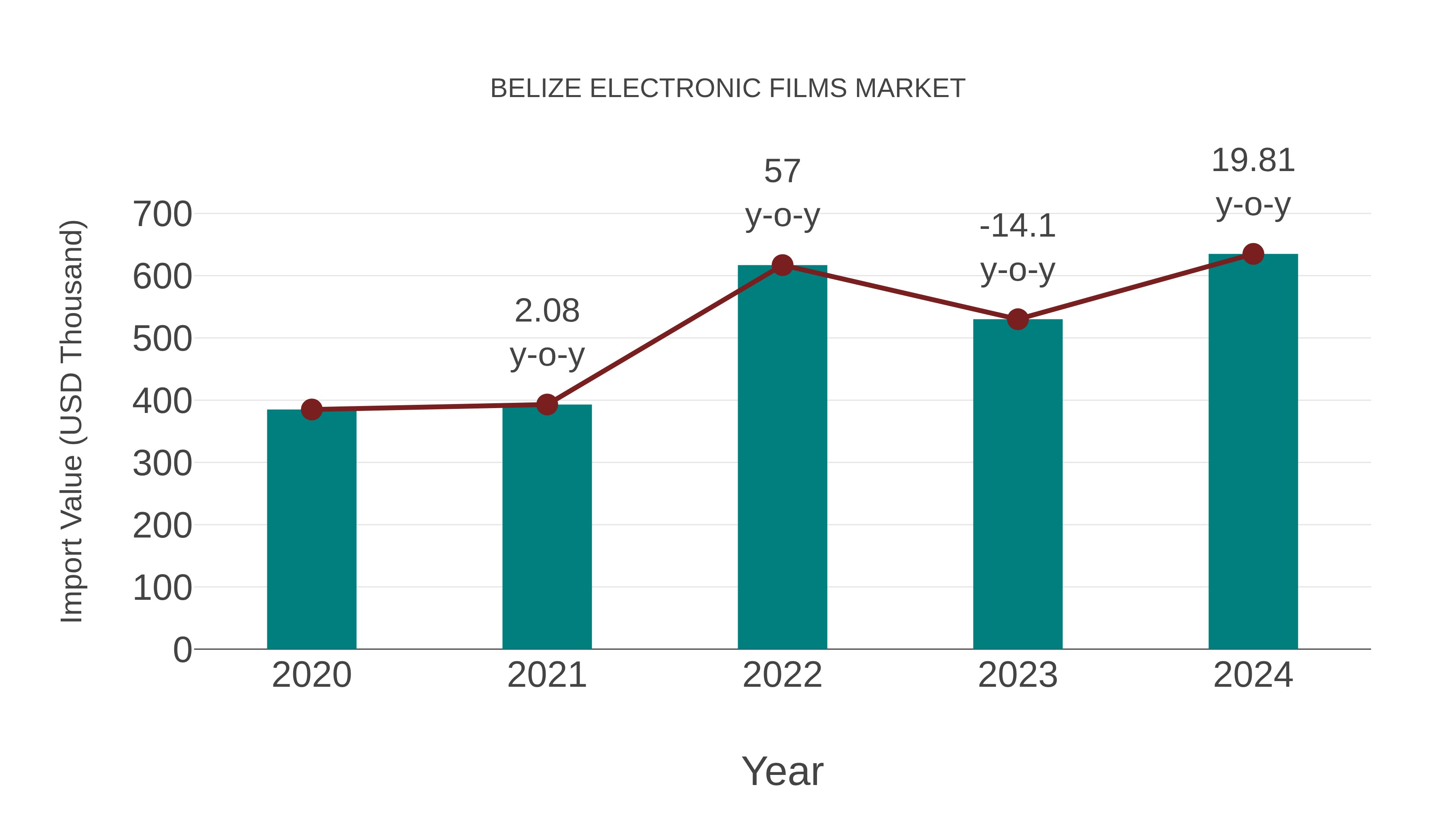  Belize Electronic Films Market: Import Trend Analysis
