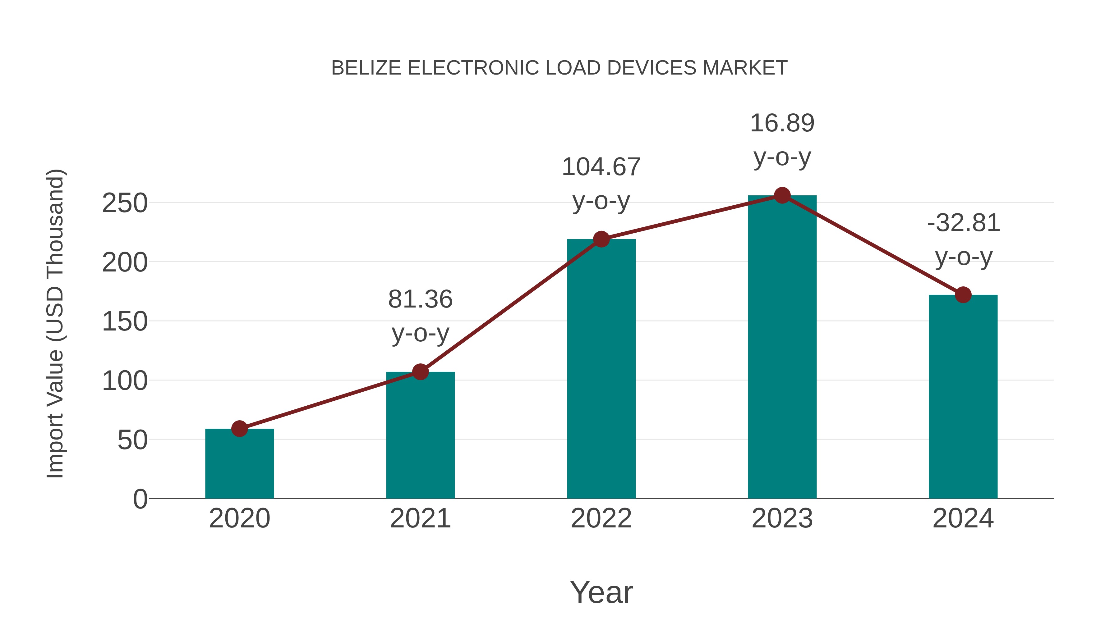  Belize Electronic Load Devices Market: Import Trend Analysis