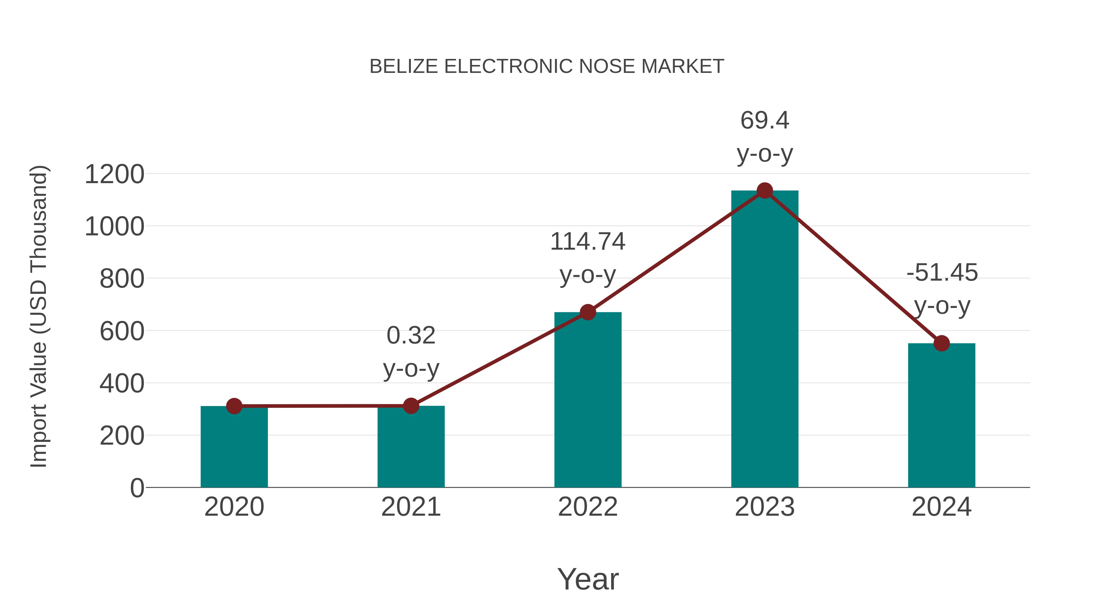  Belize Electronic Nose Market: Import Trend Analysis