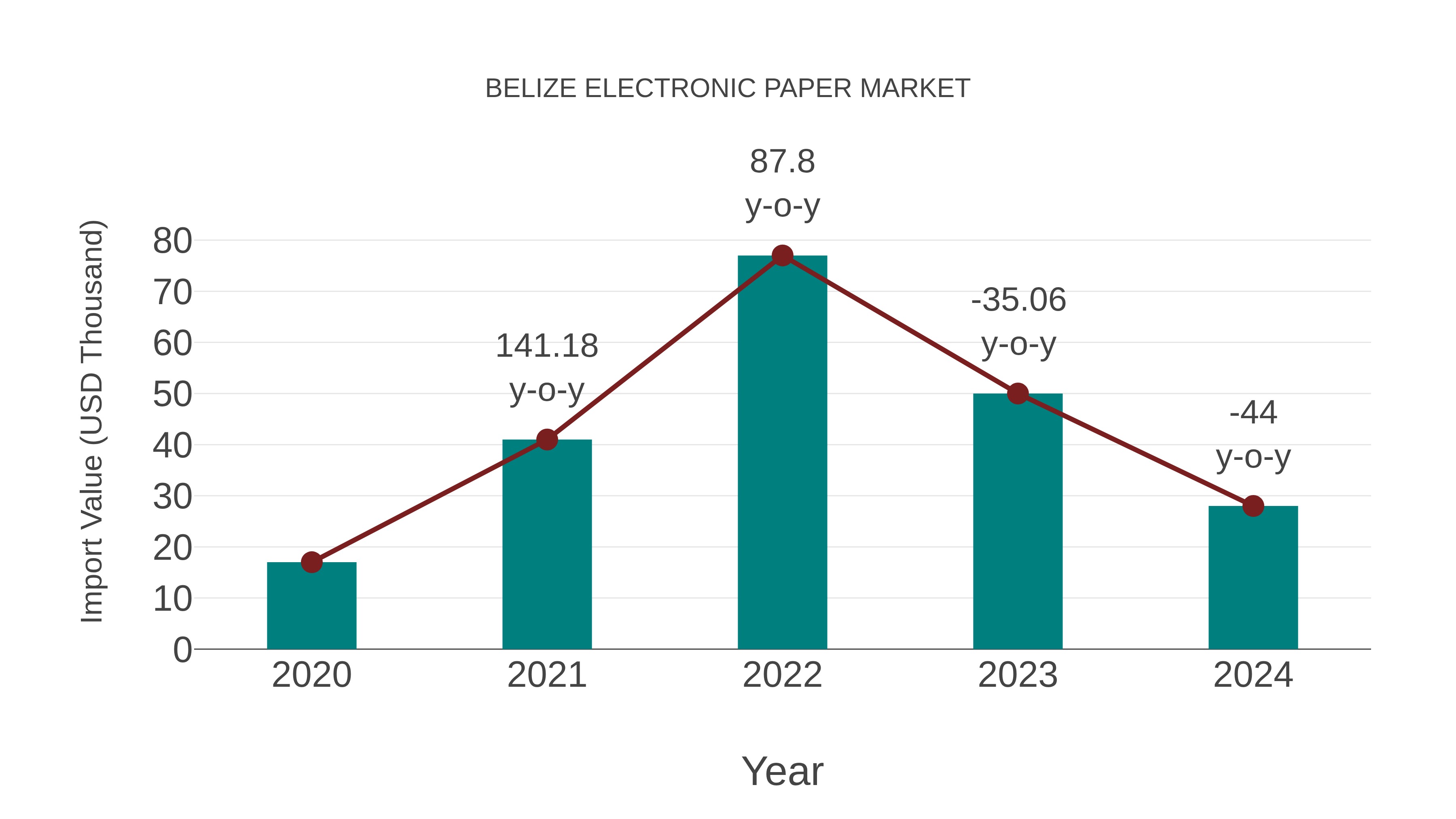 Belize Electronic Paper Market: Import Trend Analysis