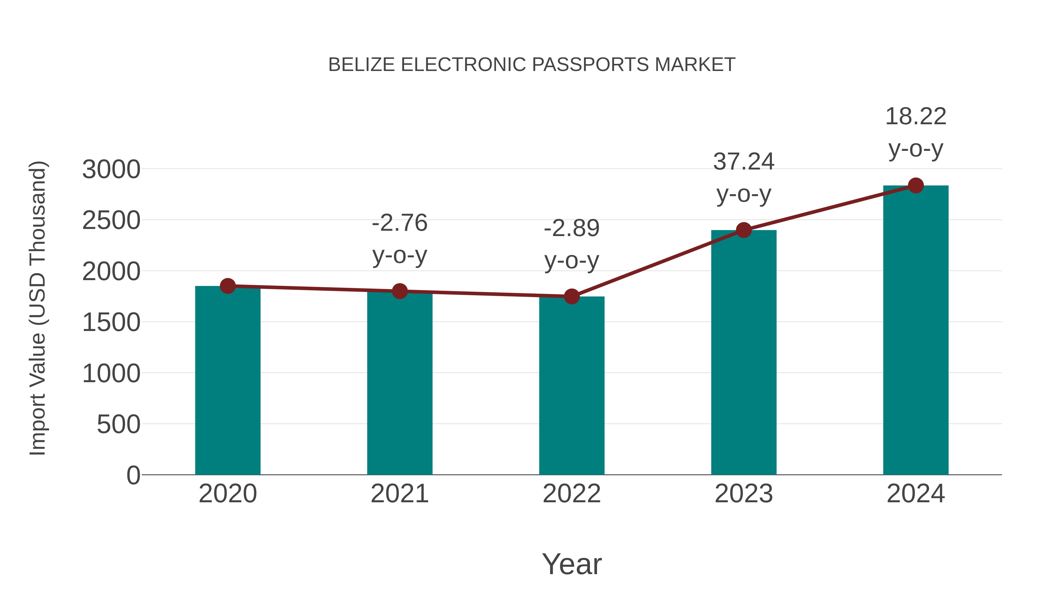  Belize Electronic Passports Market: Import Trend Analysis