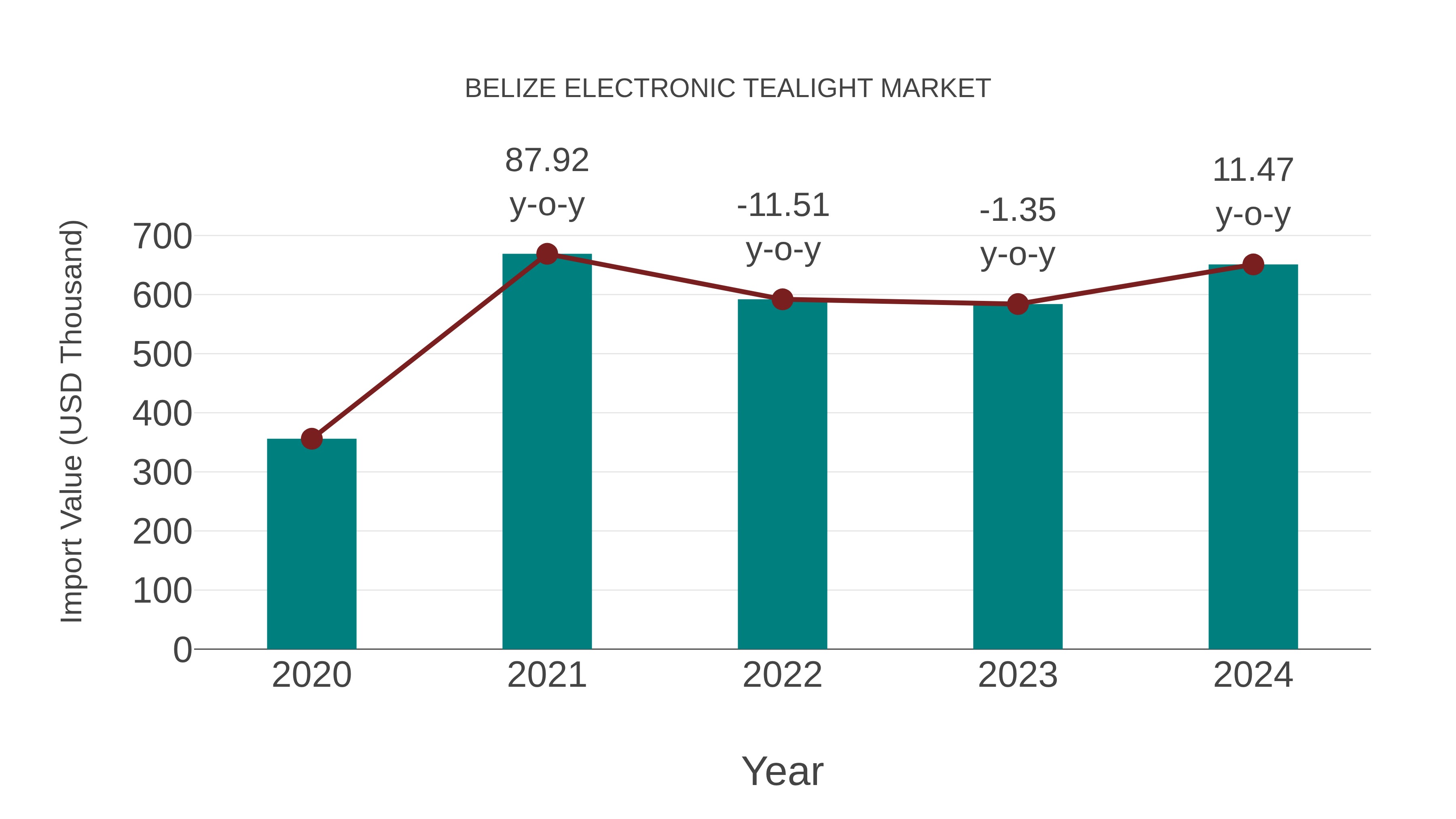  Belize Electronic Tealight Market: Import Trend Analysis