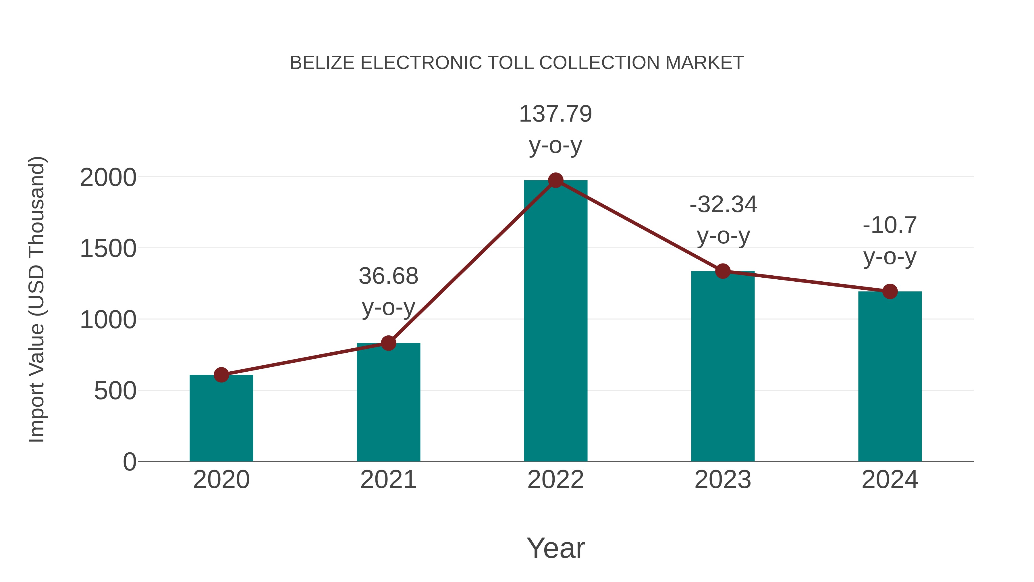  Belize Electronic Toll Collection Market: Import Trend Analysis