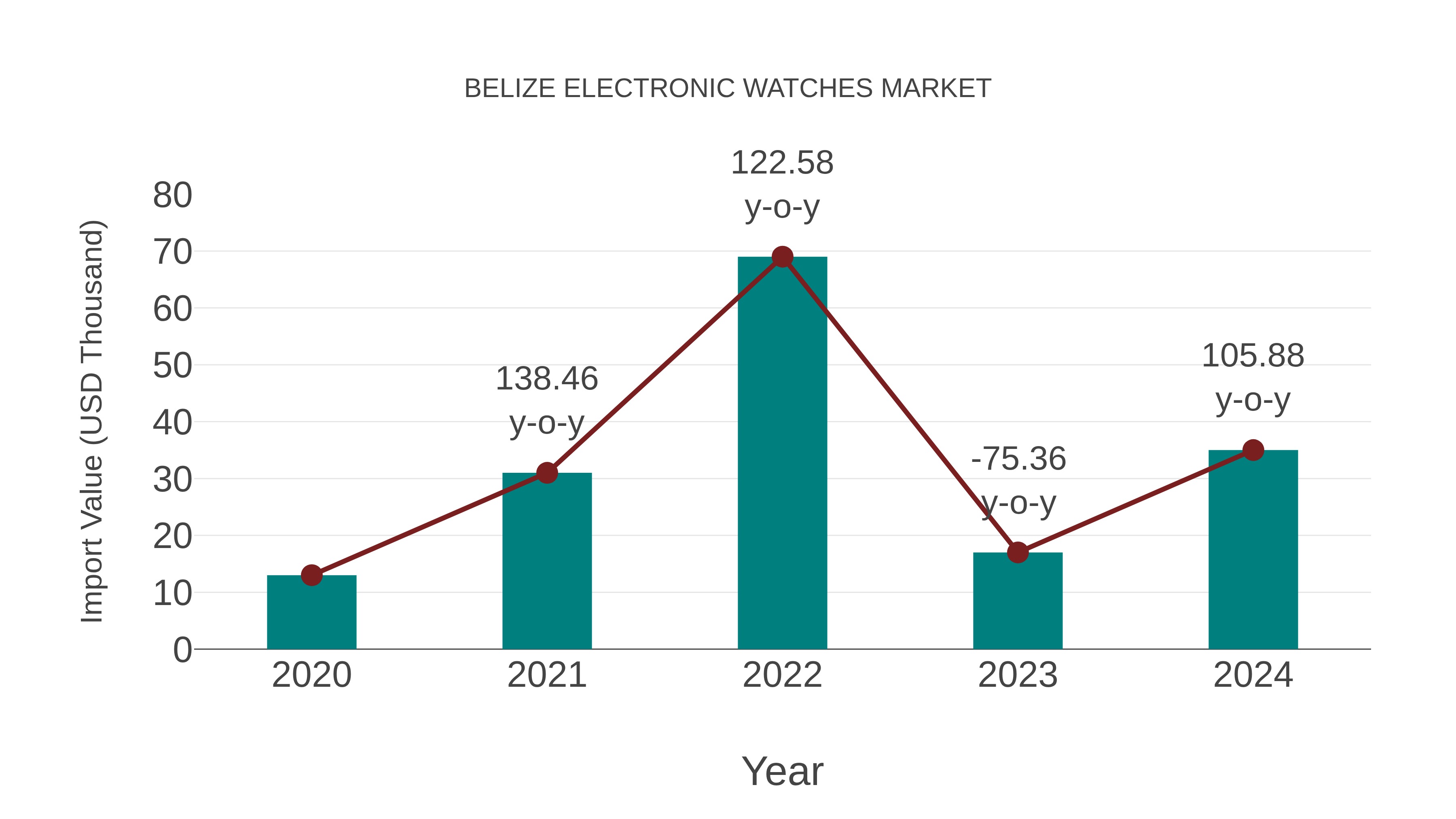 Belize Electronic Watches Market: Import Trend Analysis
