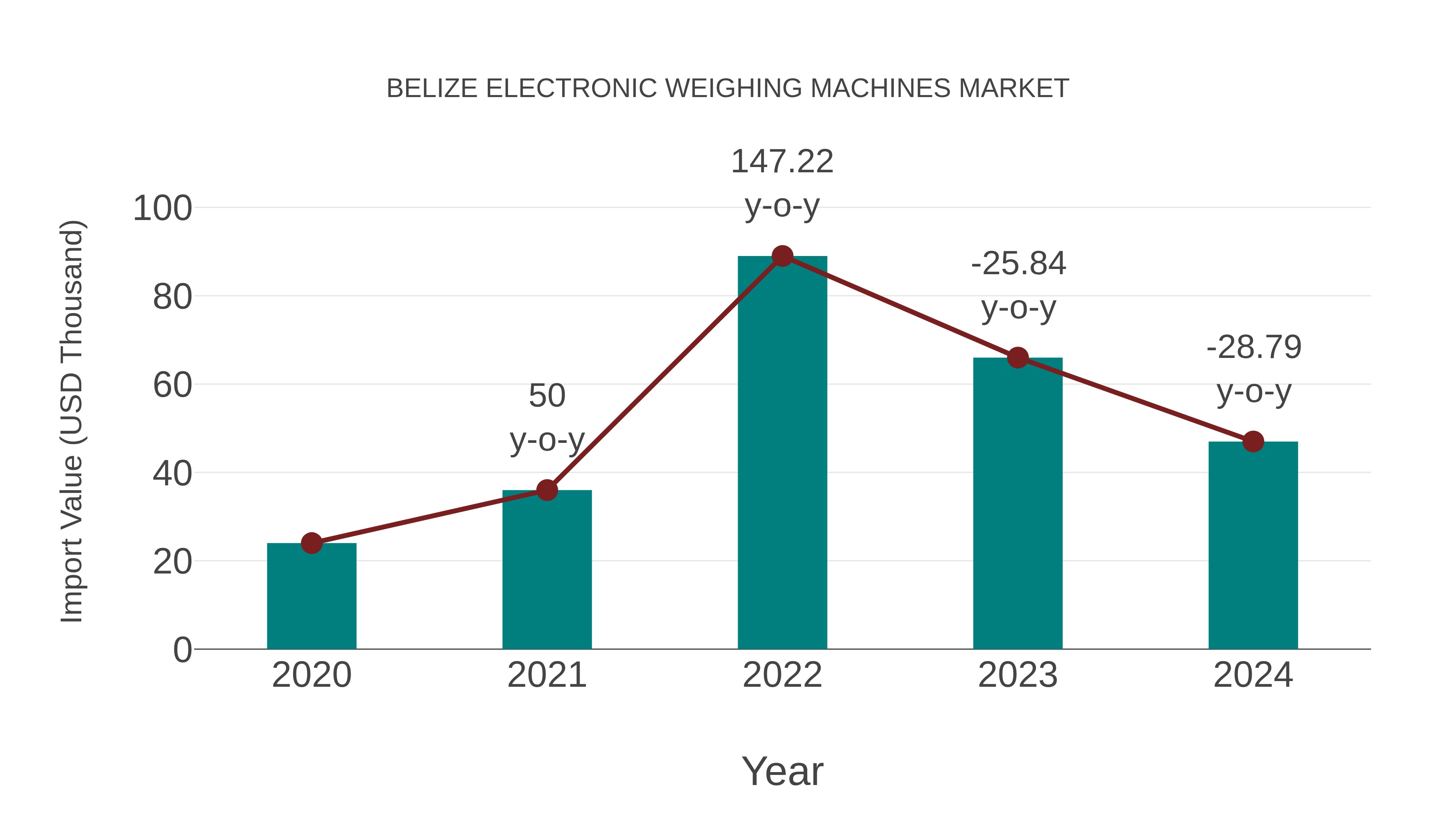  Belize Electronic Weighing Machines Market: Import Trend Analysis