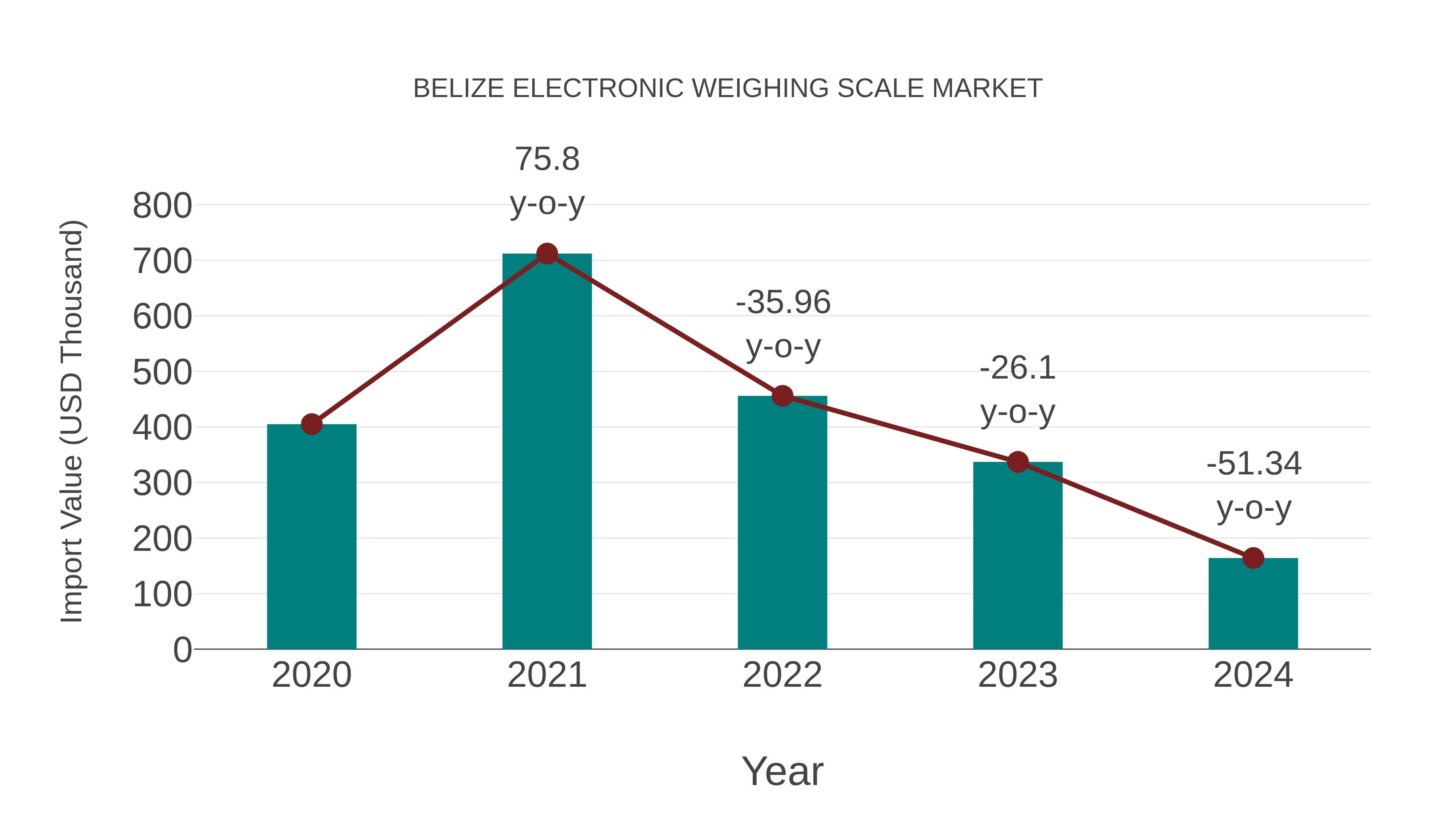  Belize Electronic Weighing Scale Market: Import Trend Analysis