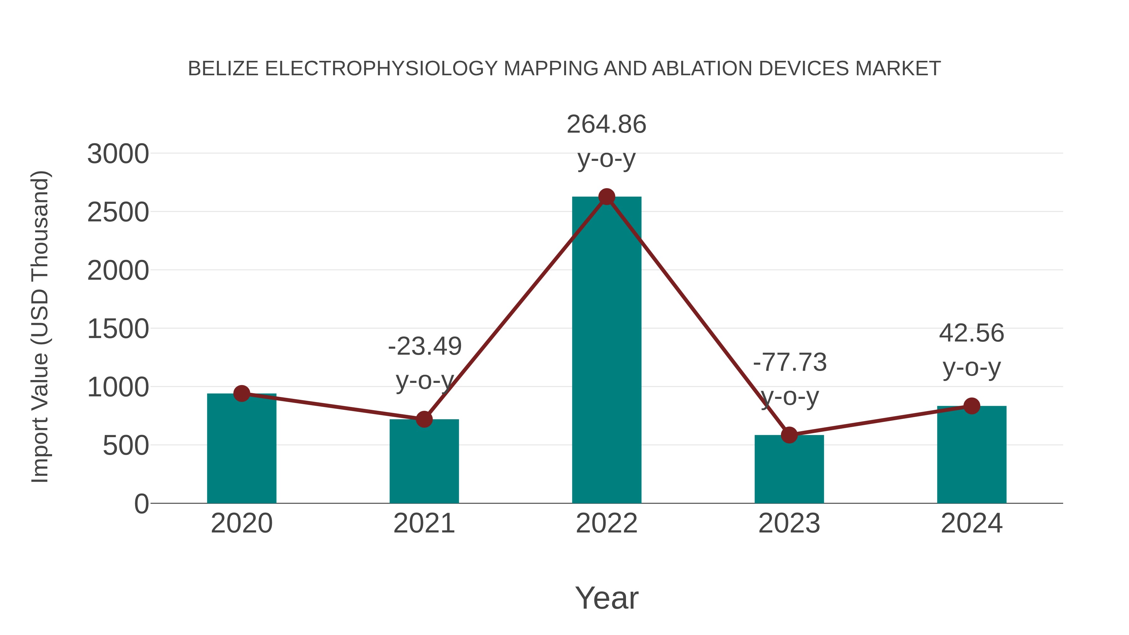 Belize Electrophysiology Mapping and Ablation Devices Market: Import Trend Analysis
