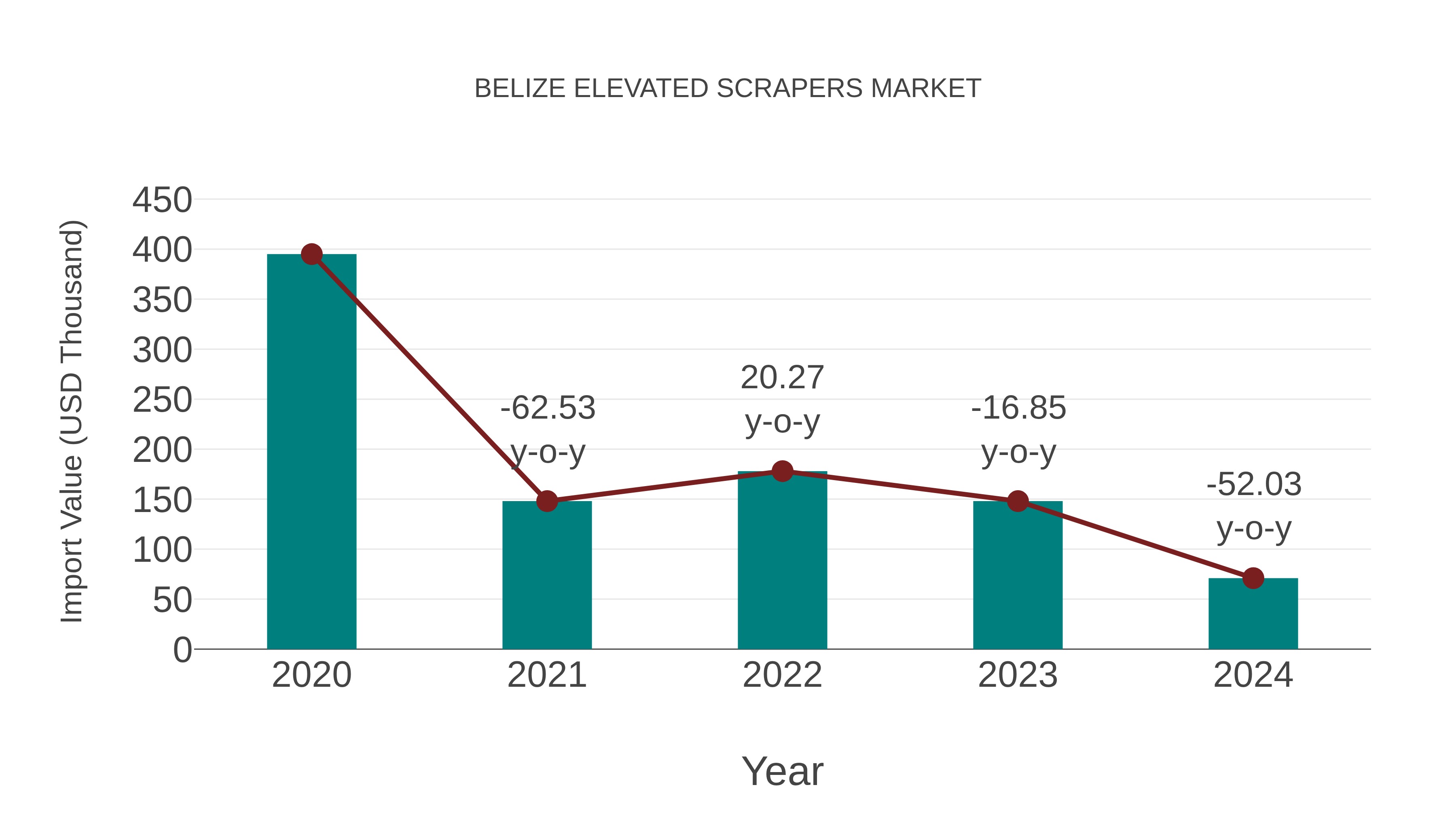  Belize Elevated Scrapers Market: Import Trend Analysis