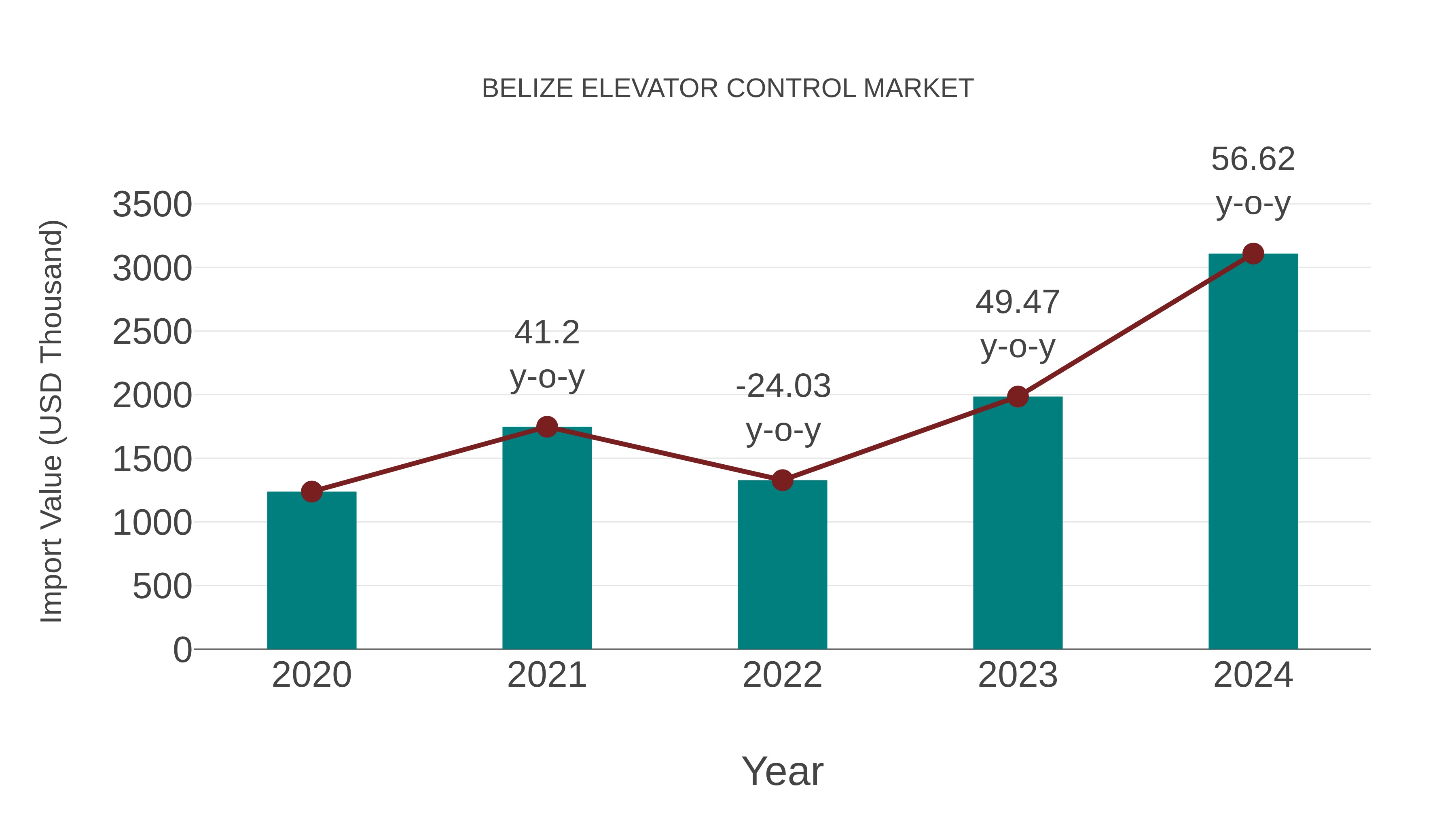  Belize Elevator Control Market: Import Trend Analysis
