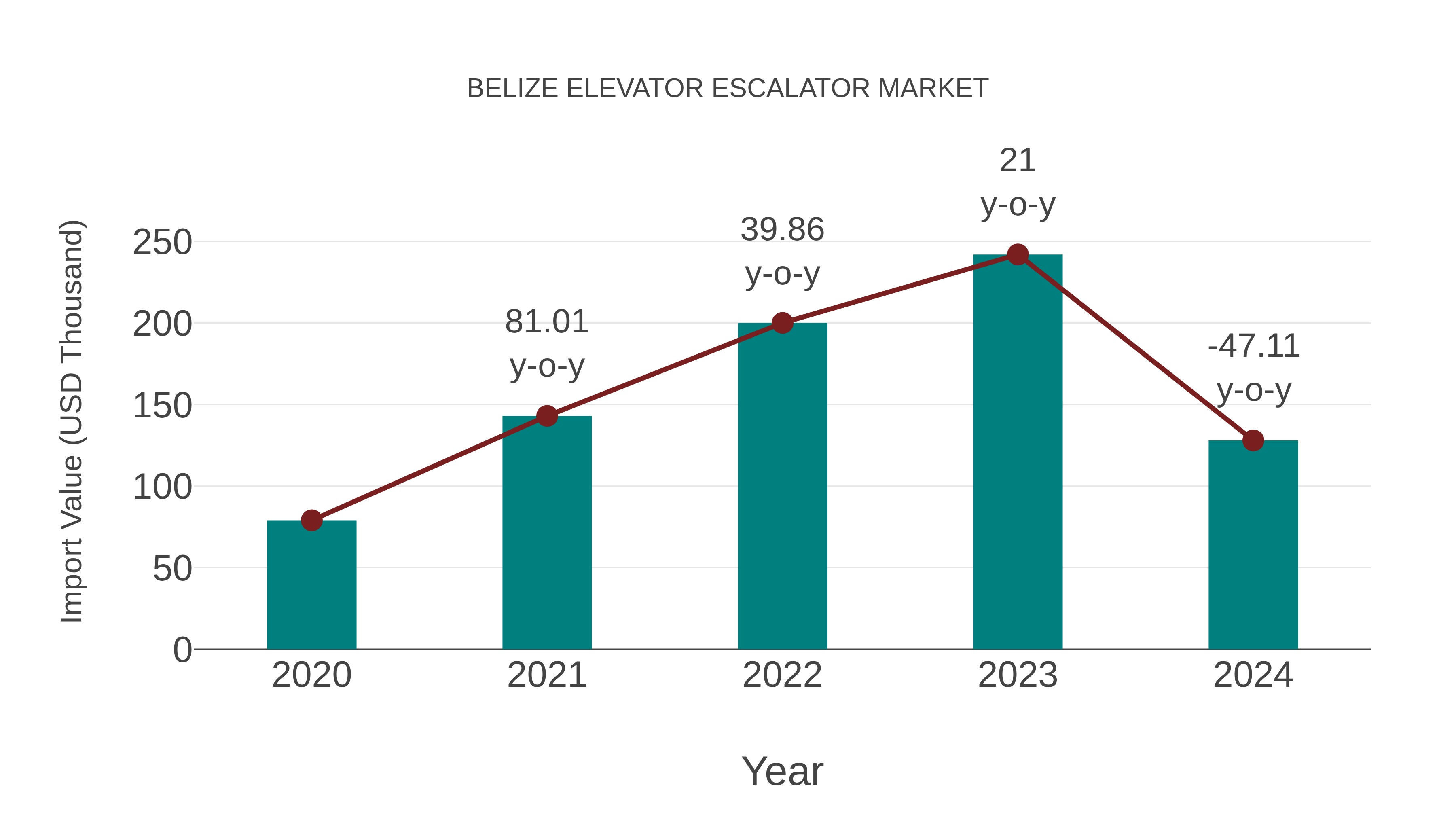  Belize Elevator Escalator Market: Import Trend Analysis