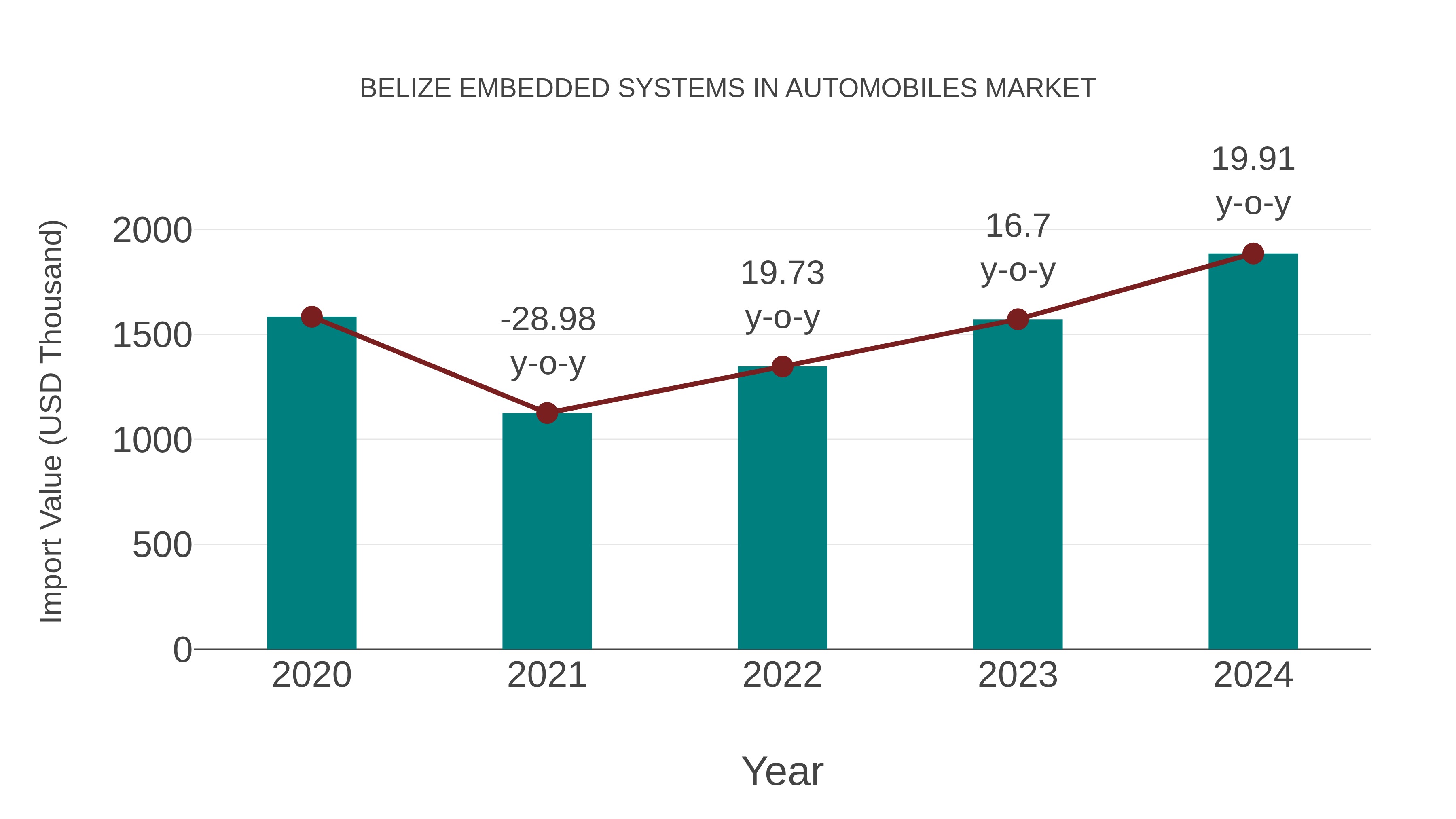  Belize Embedded Systems in Automobiles Market: Import Trend Analysis