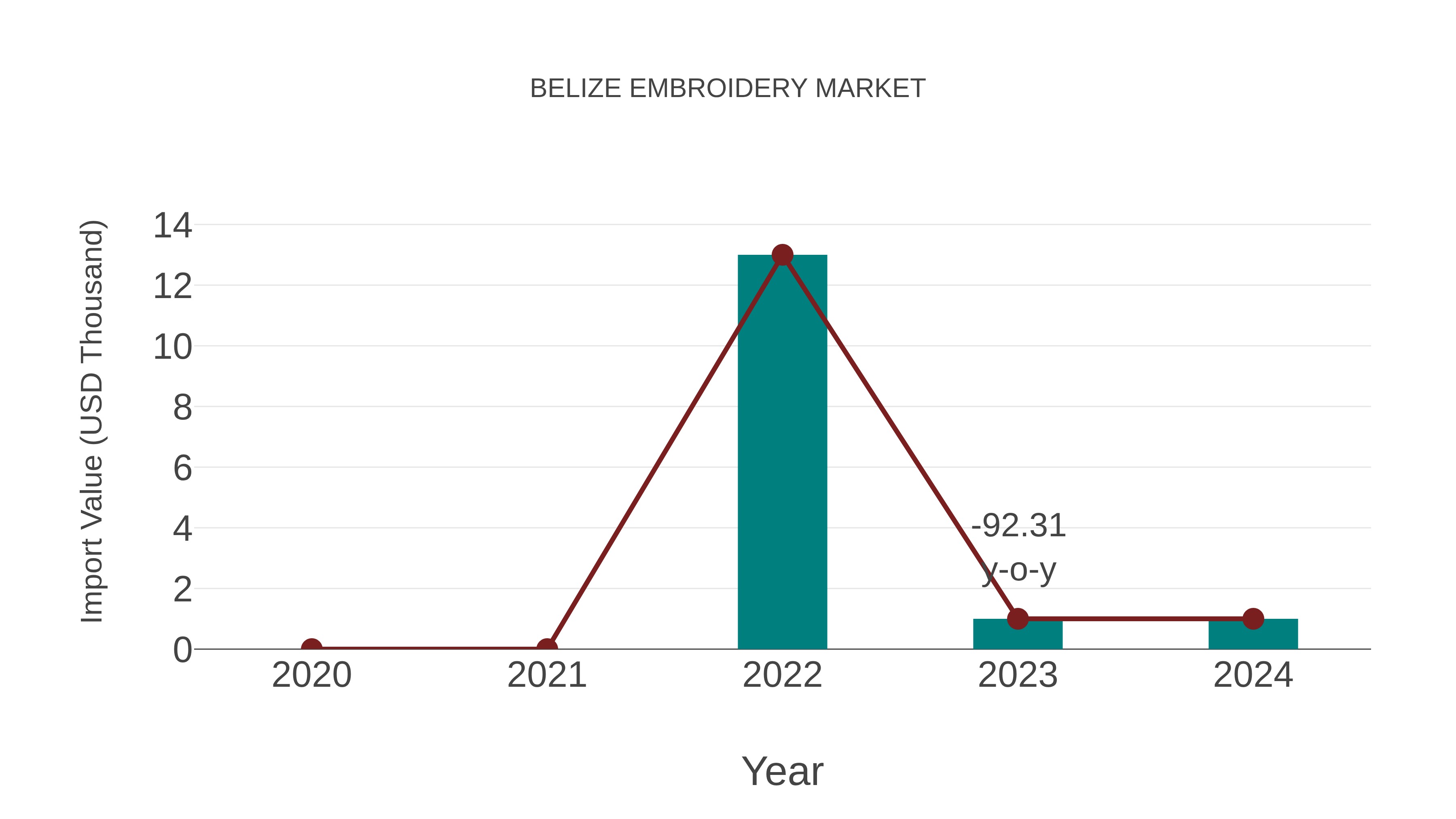  Belize Embroidery Market: Import Trend Analysis