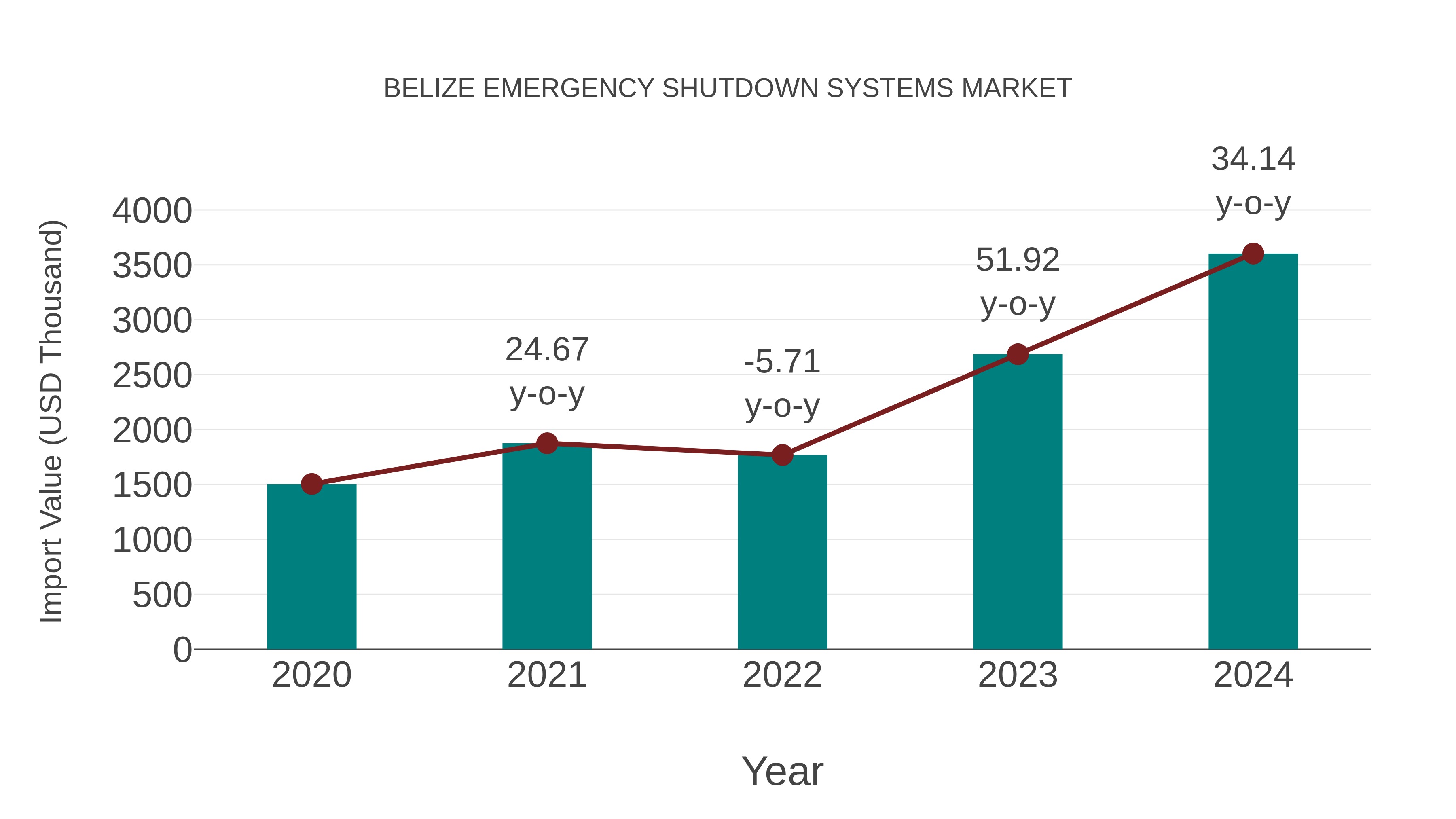  Belize Emergency Shutdown Systems Market: Import Trend Analysis