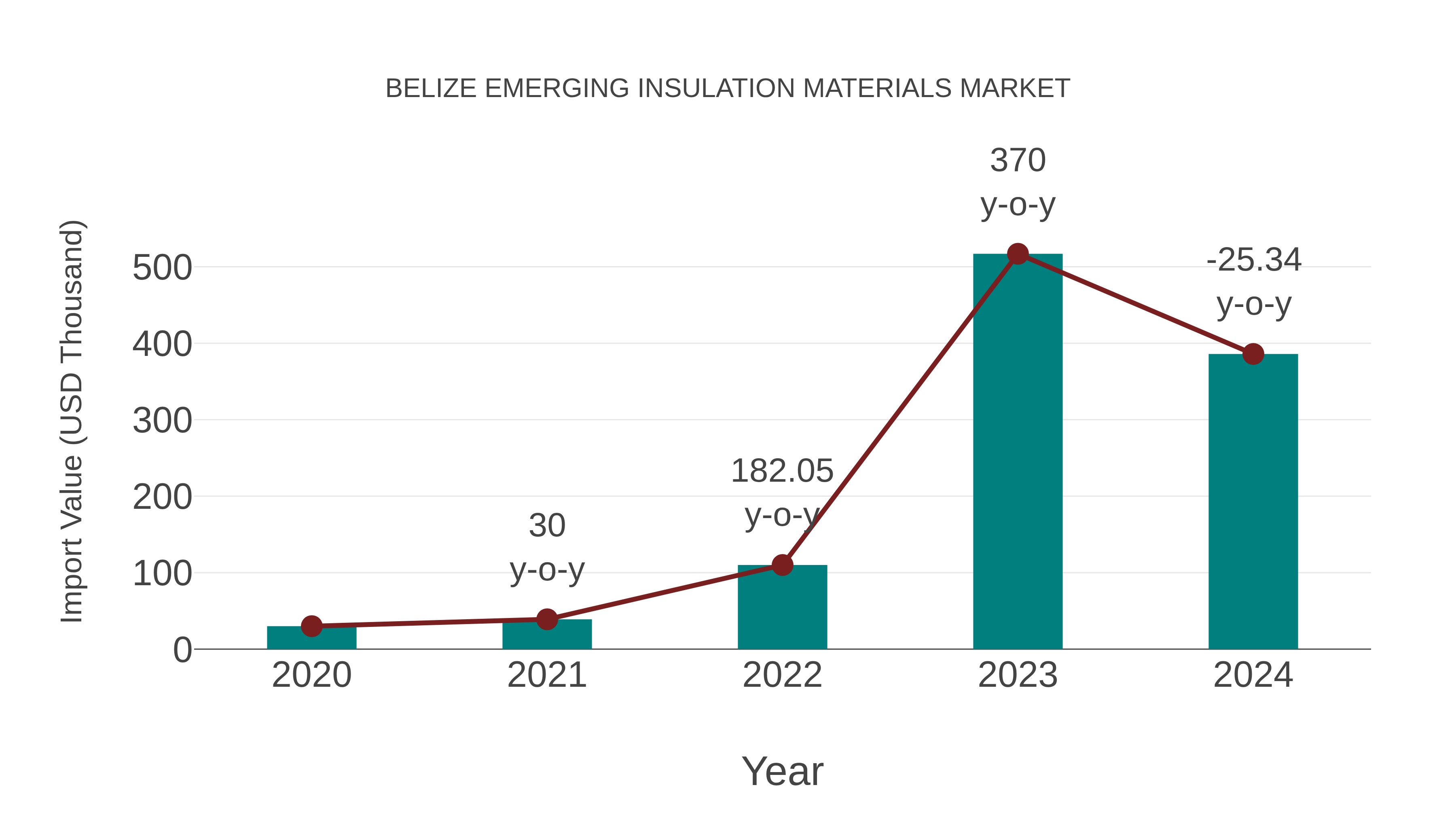  Belize Emerging Insulation Materials Market: Import Trend Analysis