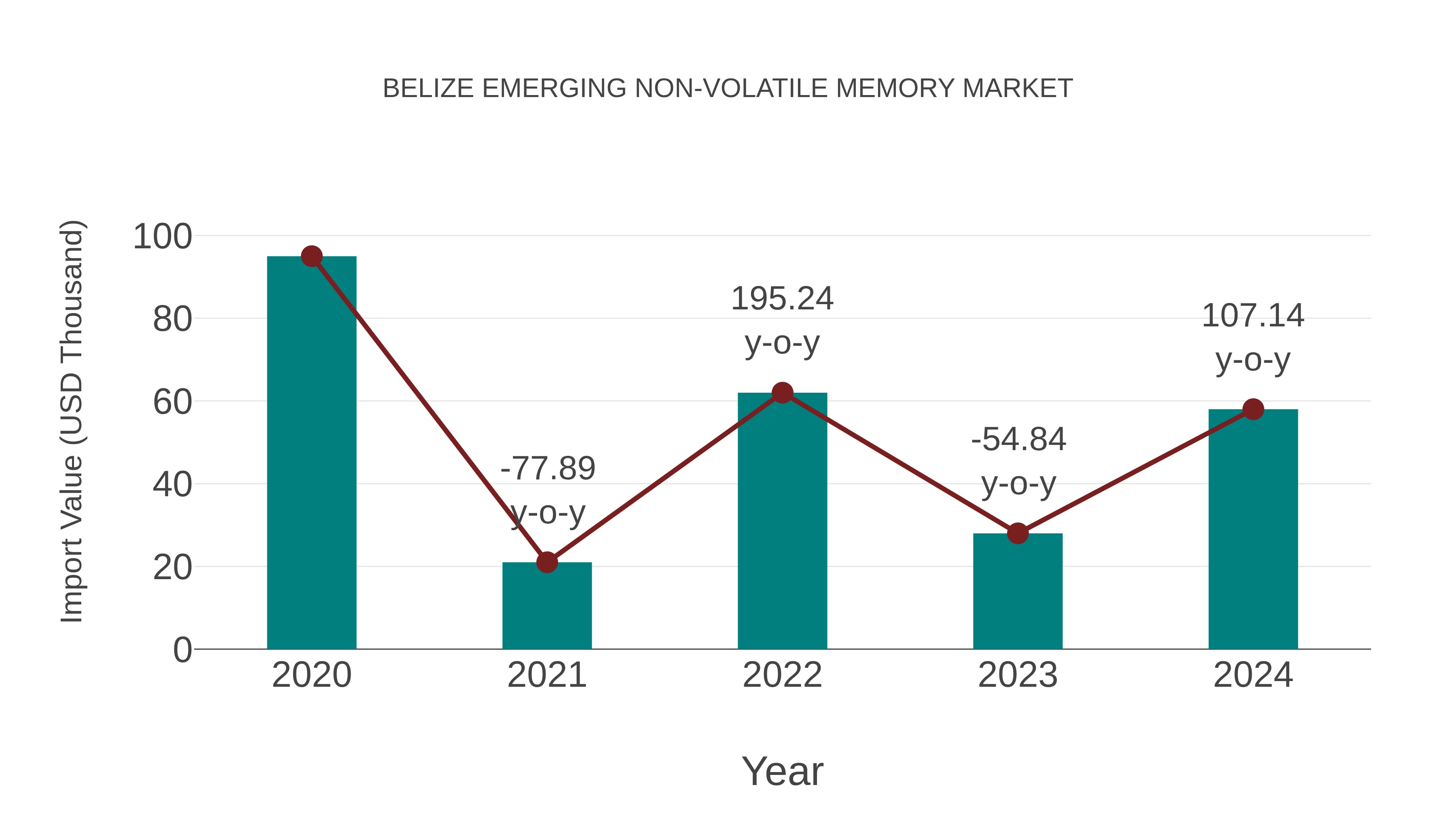  Belize Emerging Non-volatile Memory Market: Import Trend Analysis