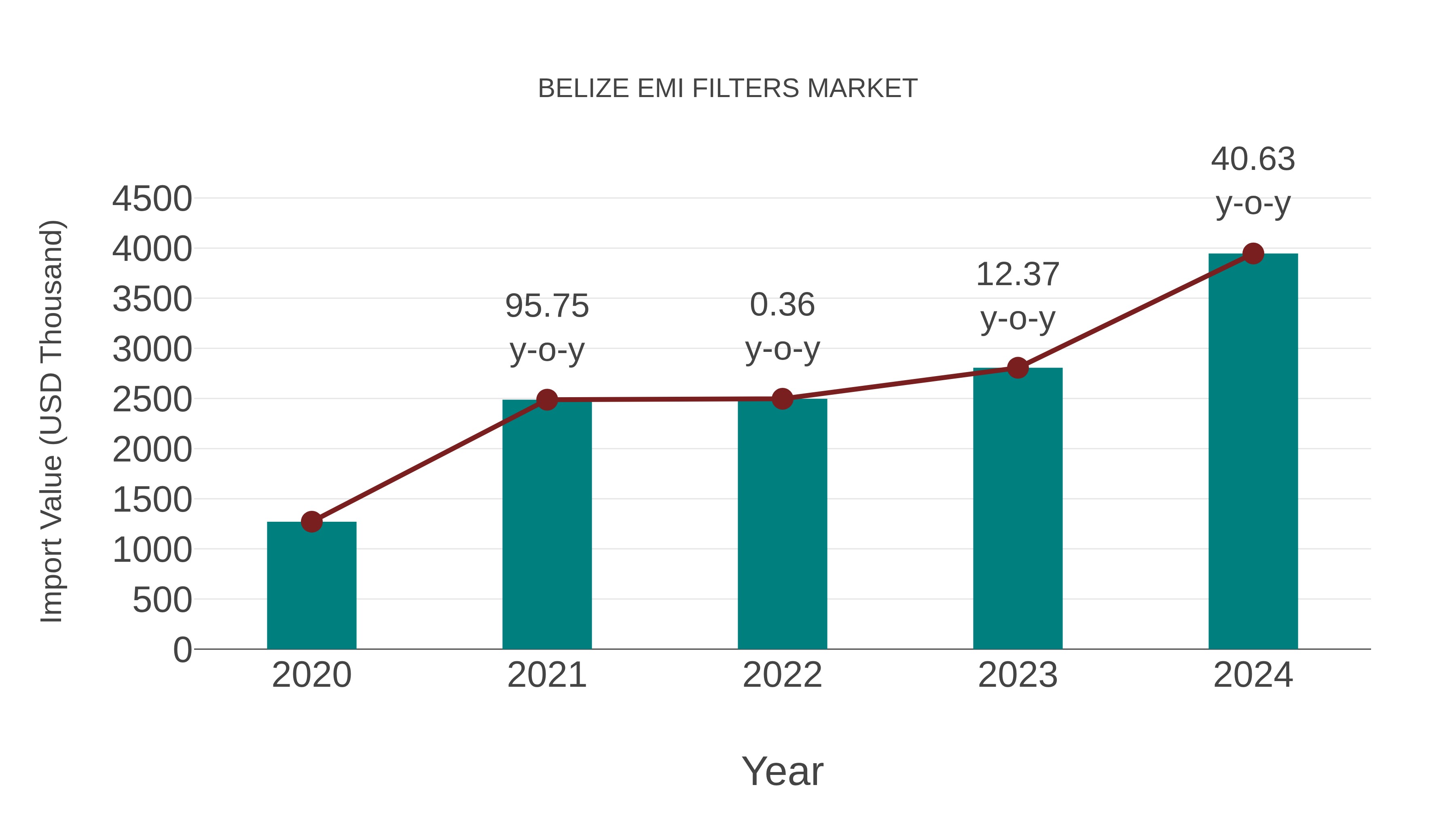  Belize Emi Filters Market: Import Trend Analysis