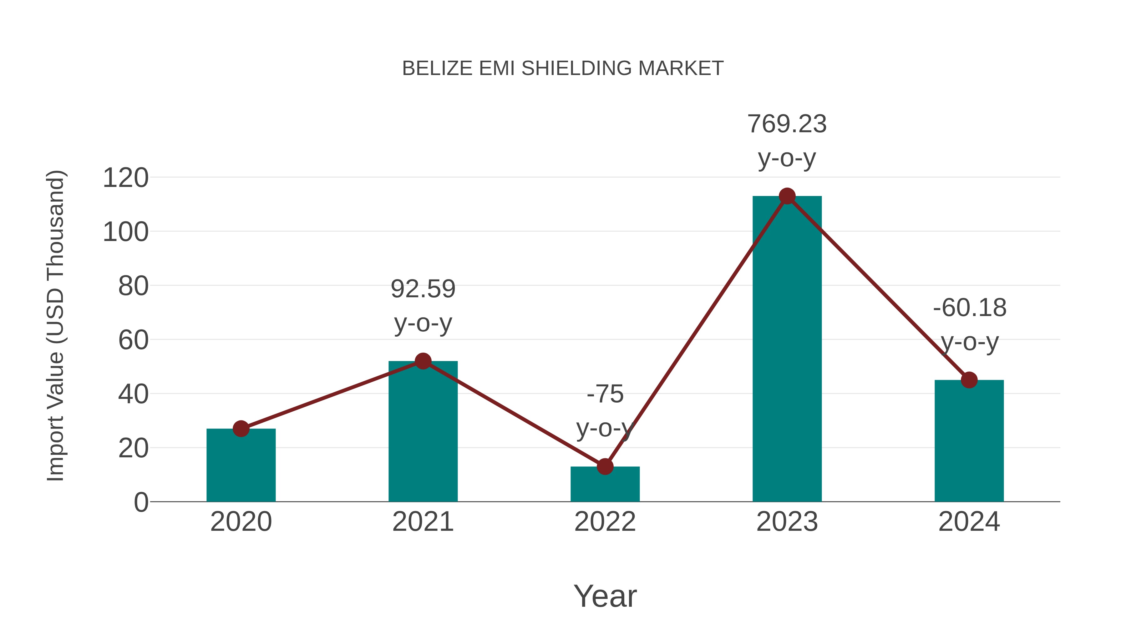  Belize Emi Shielding Market: Import Trend Analysis