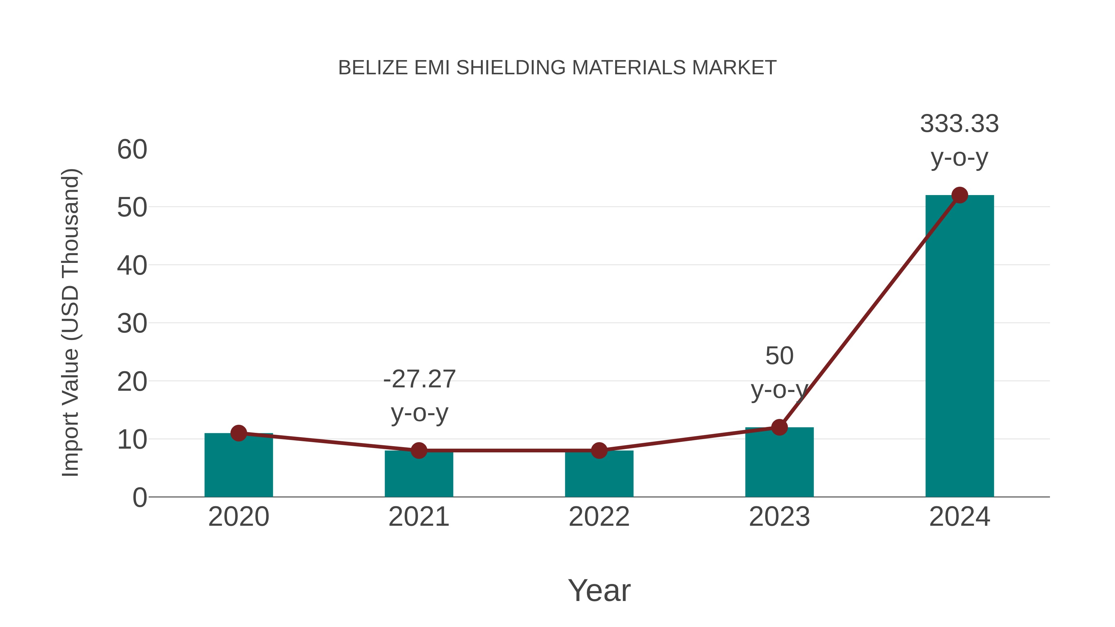  Belize Emi Shielding Materials Market: Import Trend Analysis