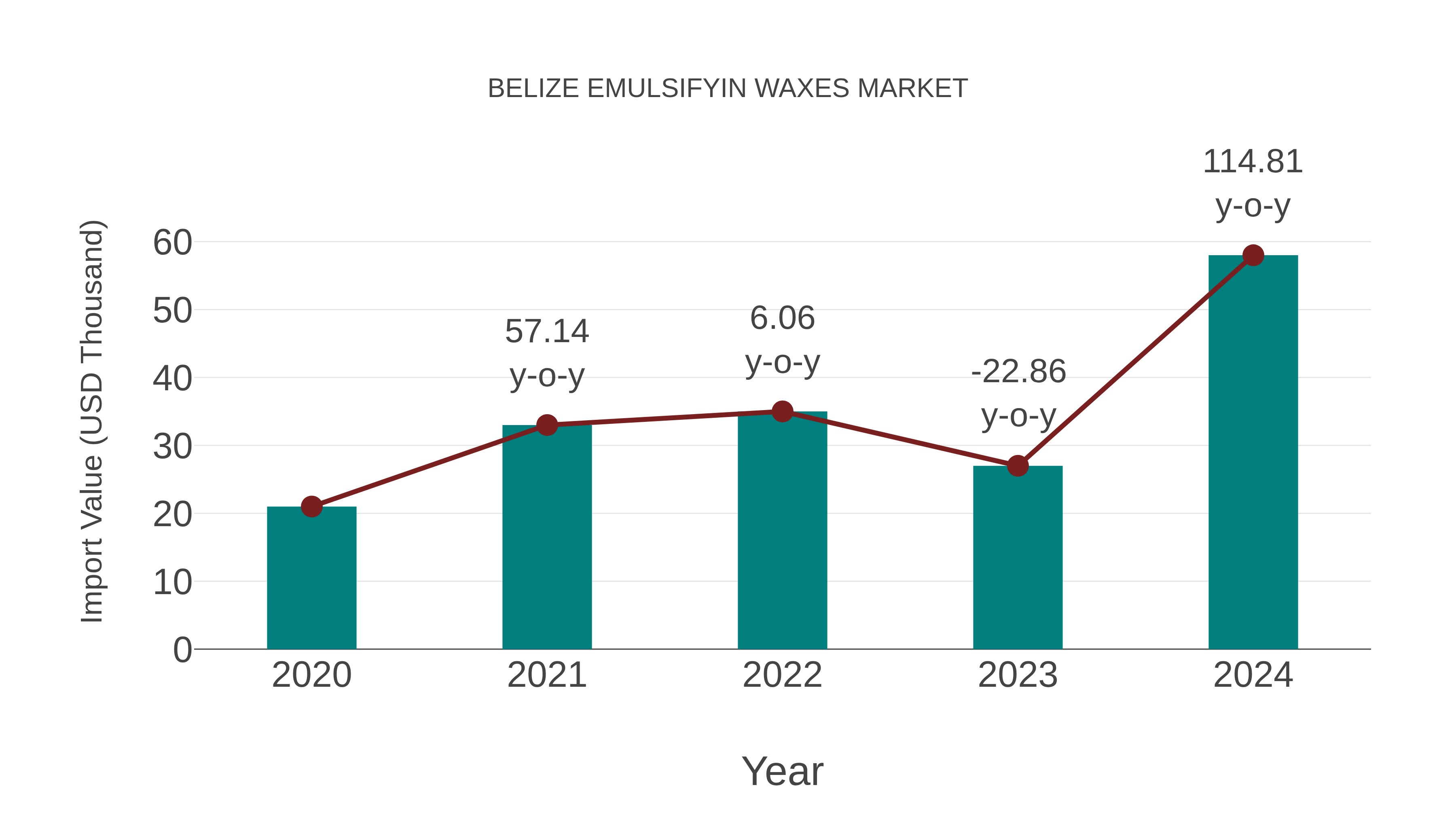  Belize Emulsifyin Waxes Market: Import Trend Analysis