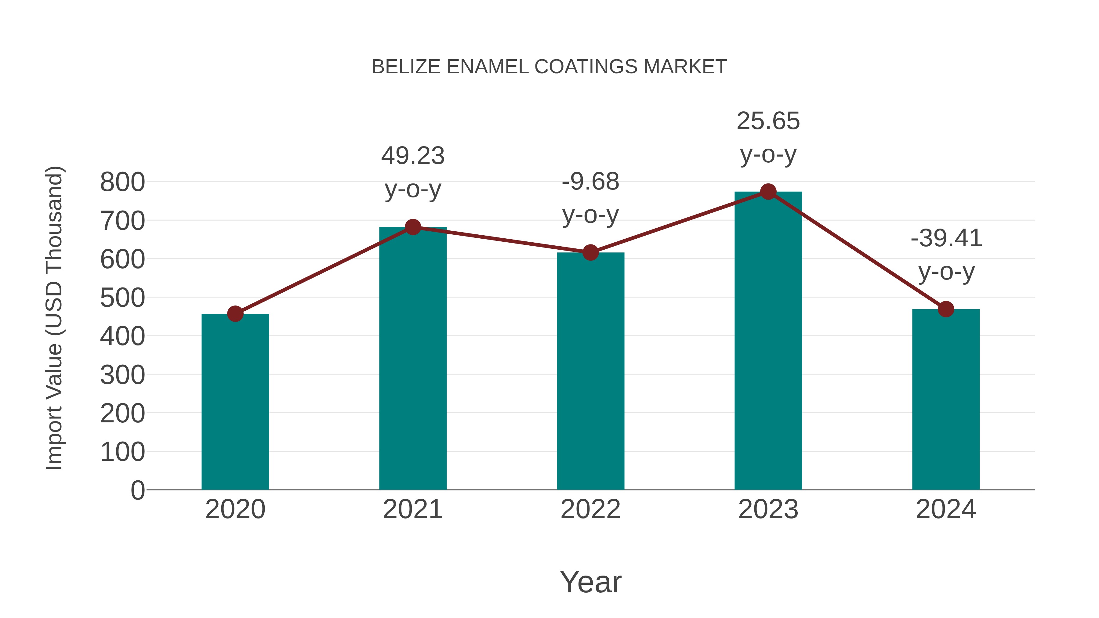  Belize Enamel Coatings Market: Import Trend Analysis