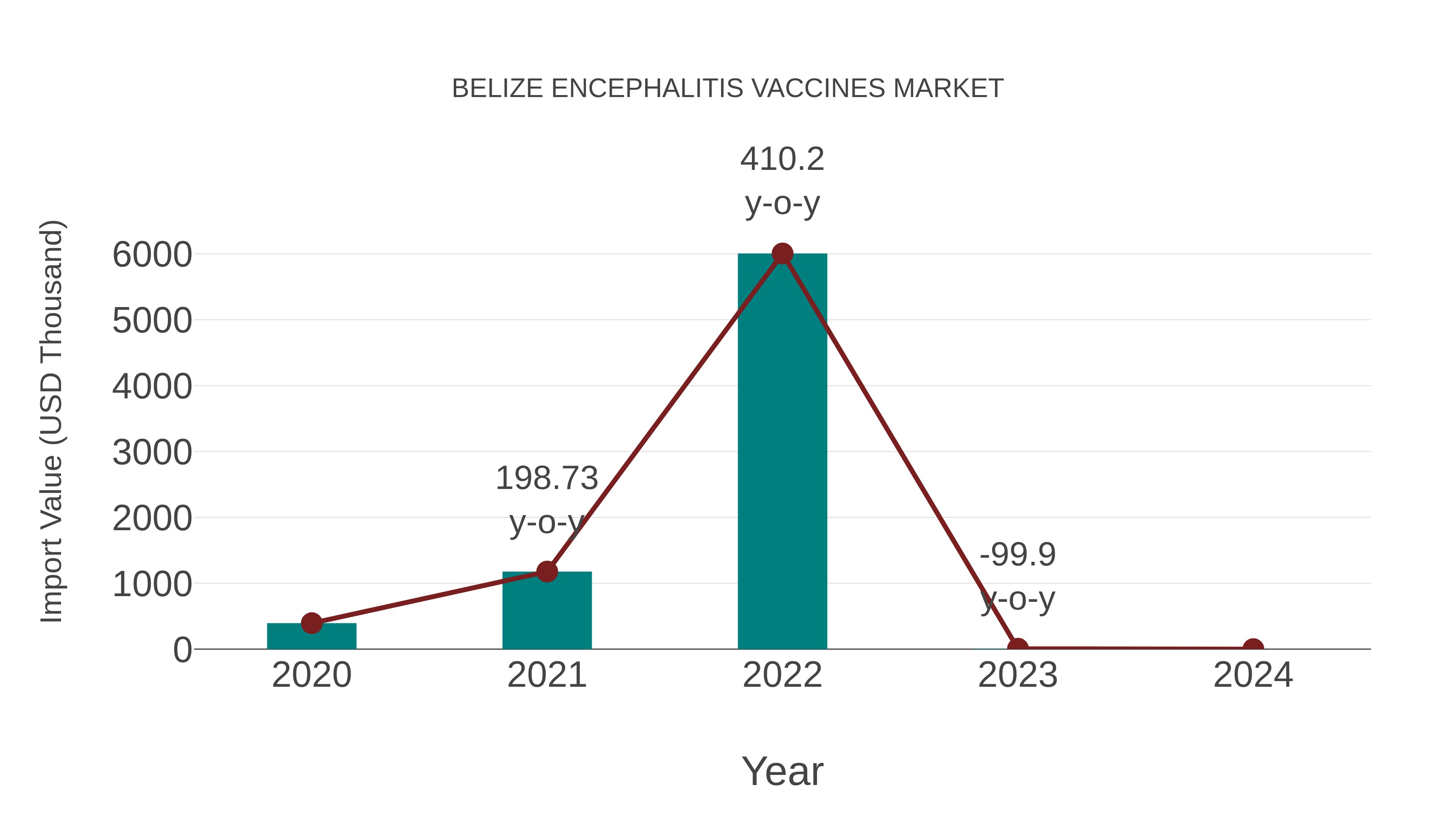  Belize Encephalitis Vaccines Market: Import Trend Analysis