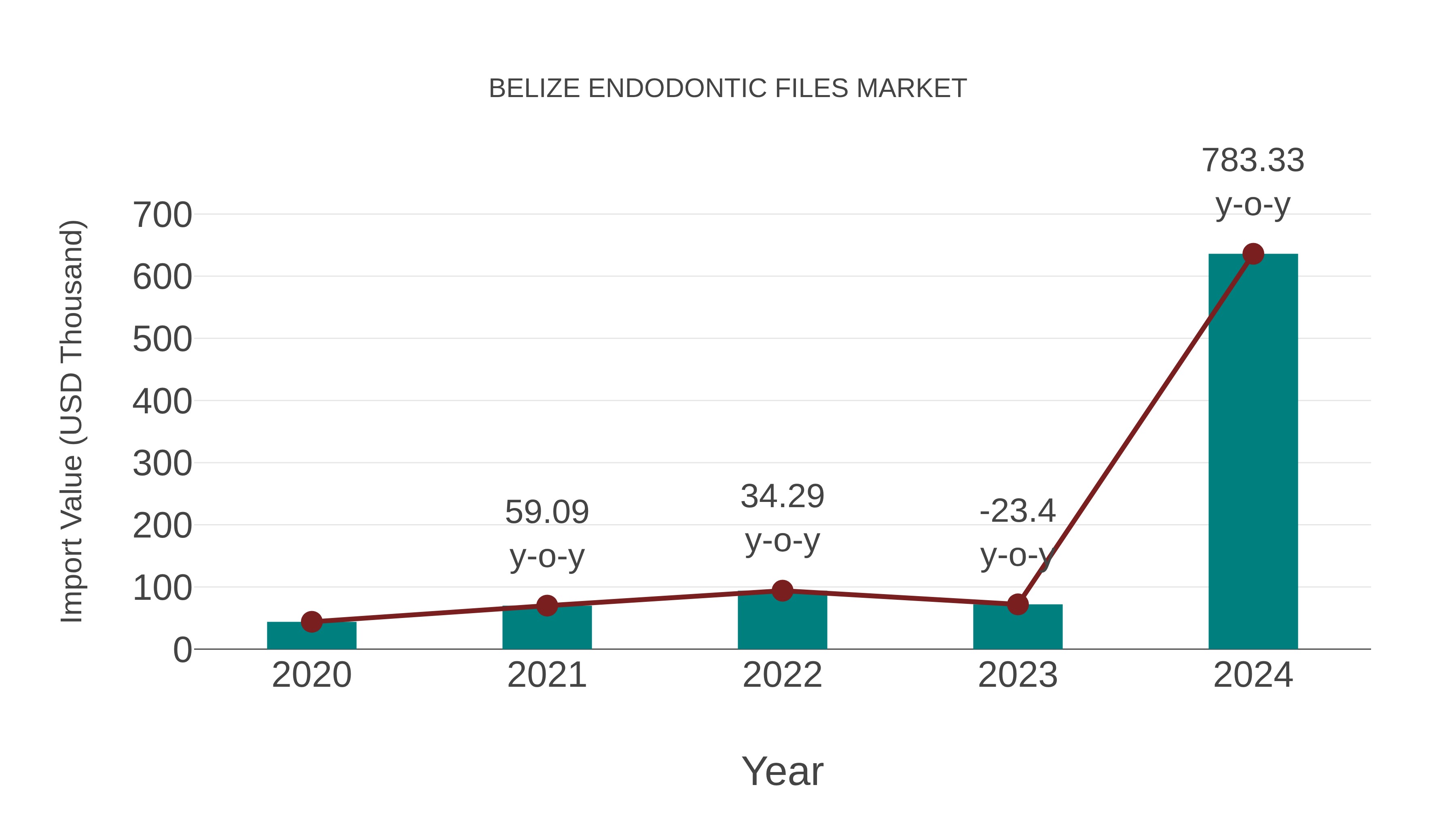  Belize Endodontic Files Market: Import Trend Analysis