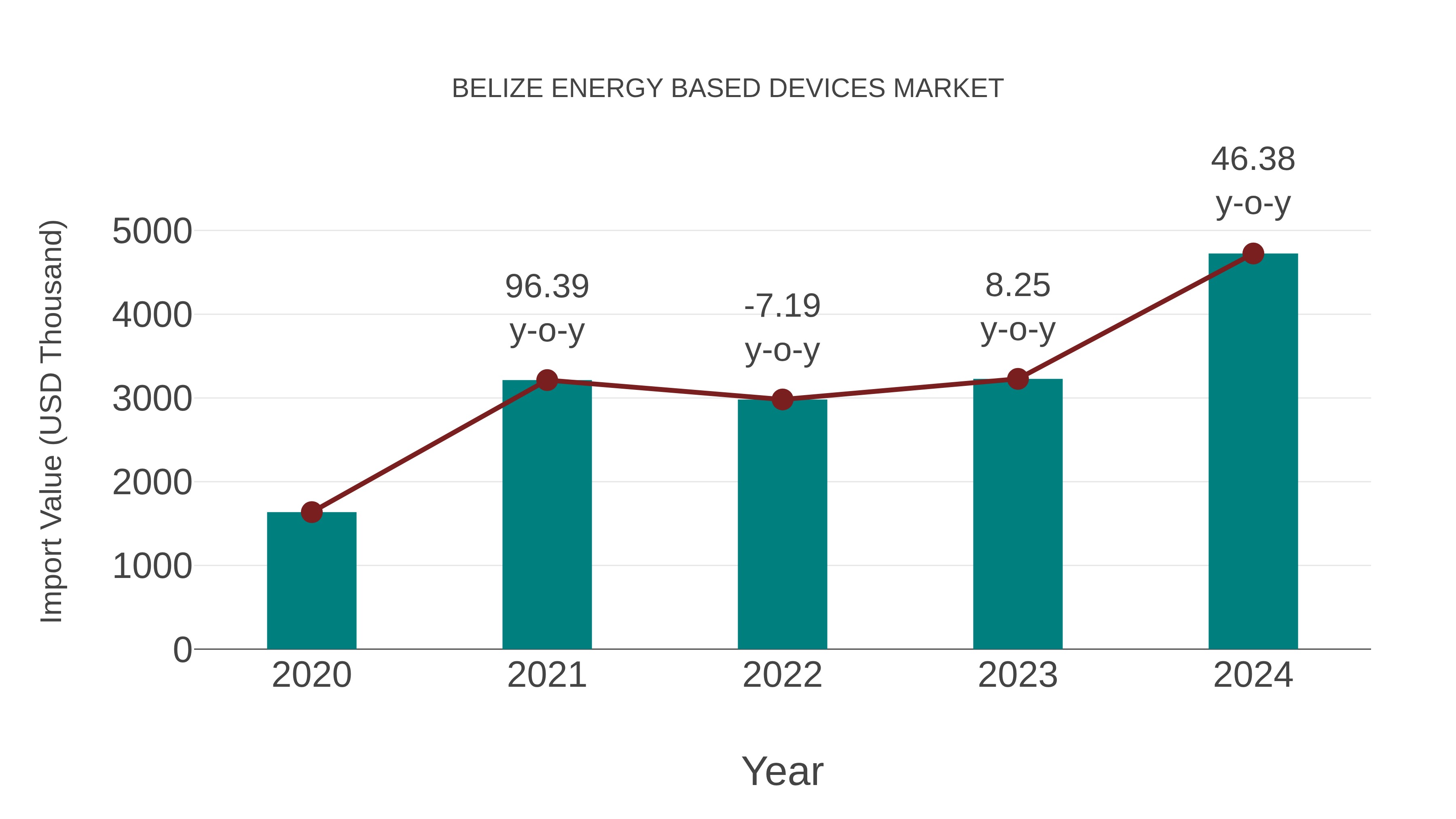 Belize Energy Based Devices Market: Import Trend Analysis