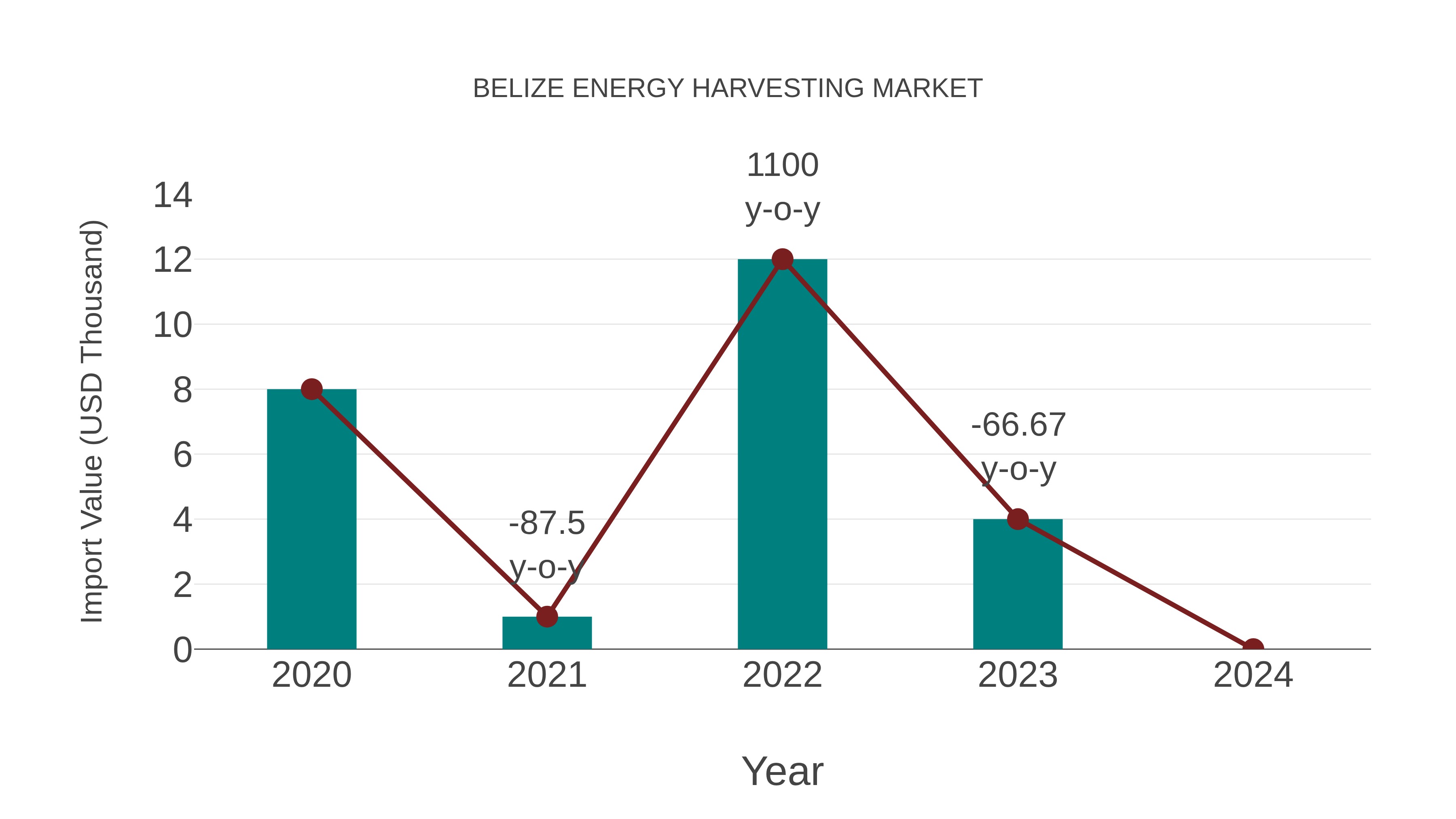  Belize Energy Harvesting Market: Import Trend Analysis