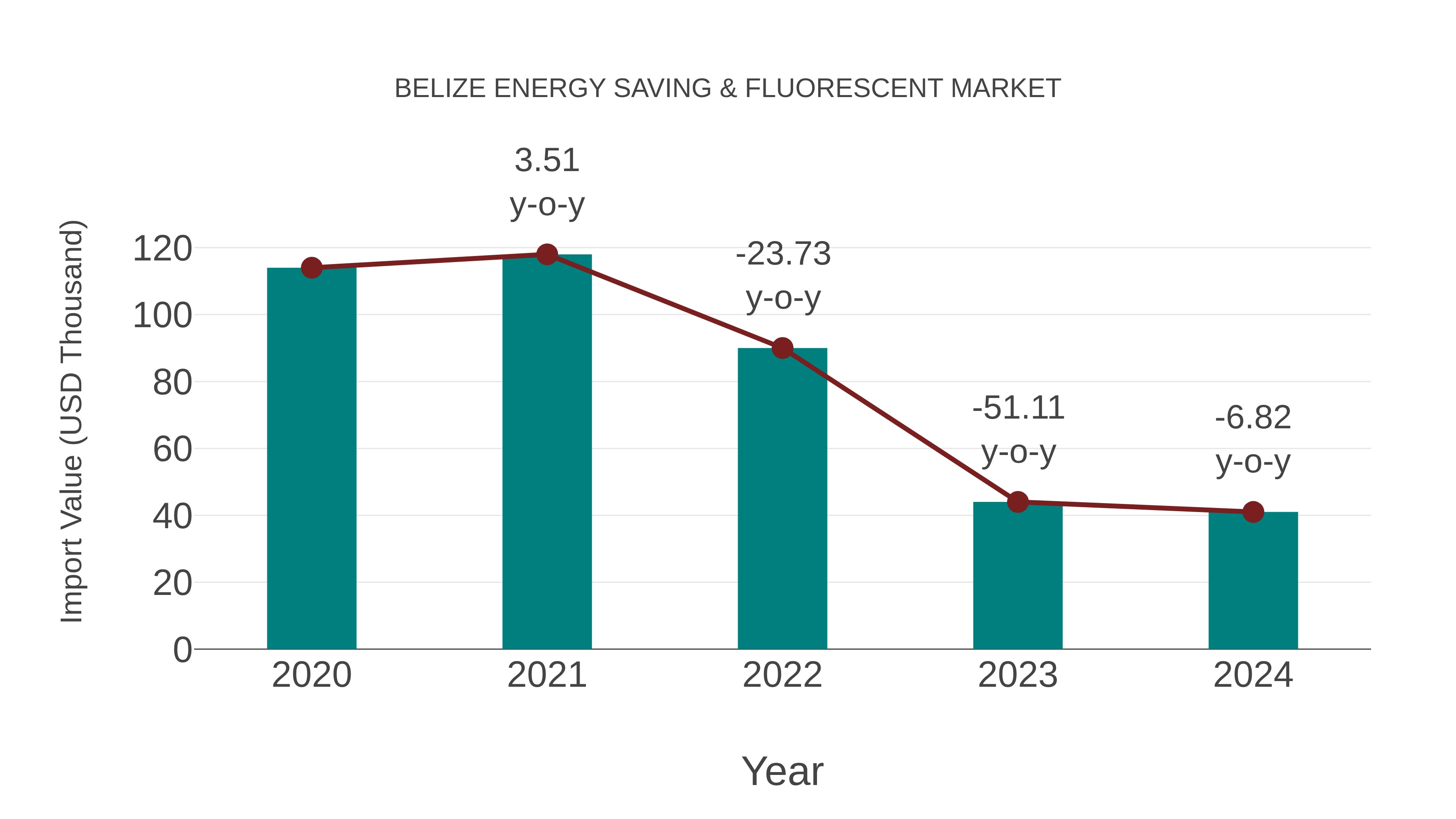  Belize Energy Saving & Fluorescent Market: Import Trend Analysis