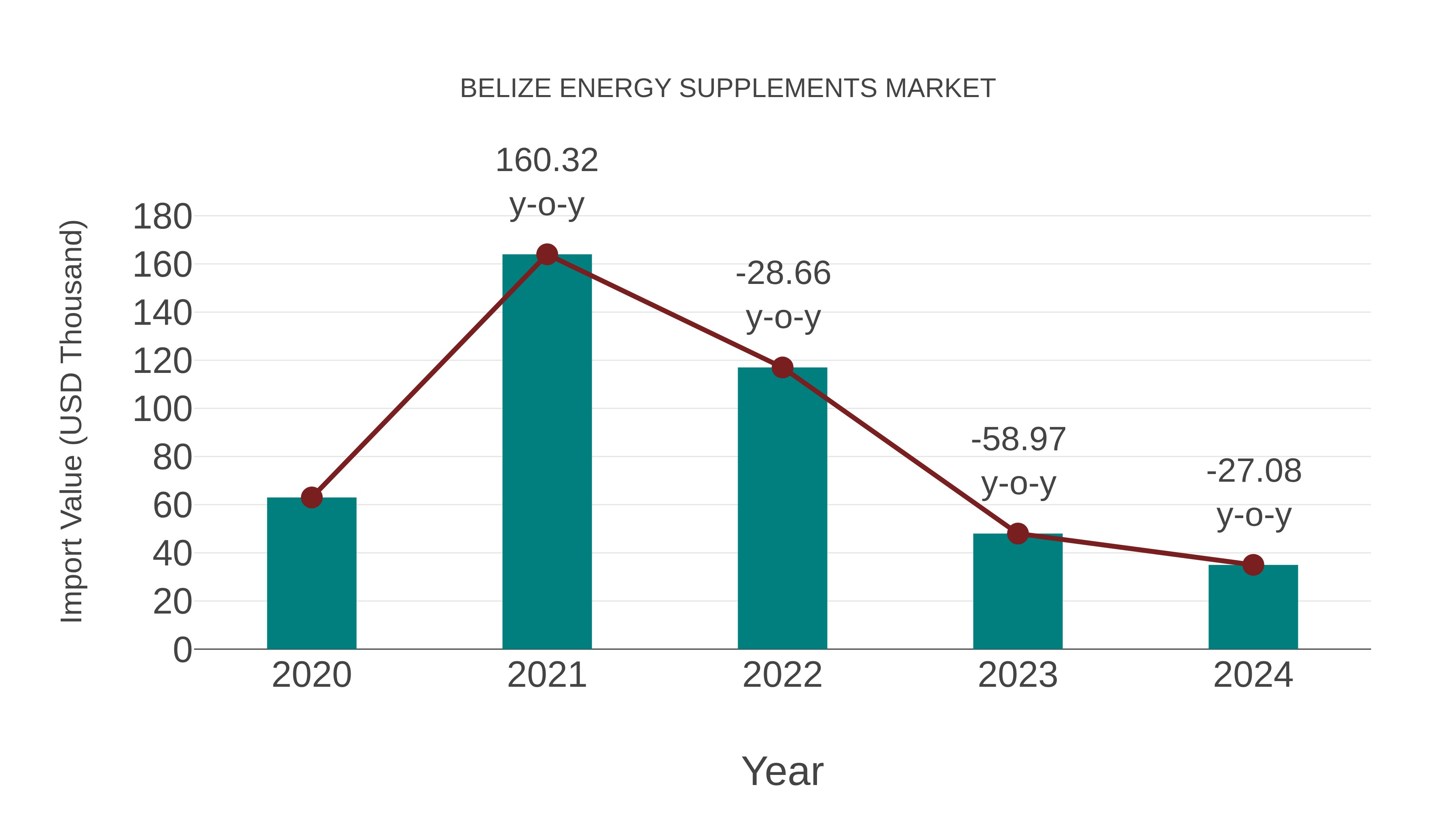  Belize Energy Supplements Market: Import Trend Analysis