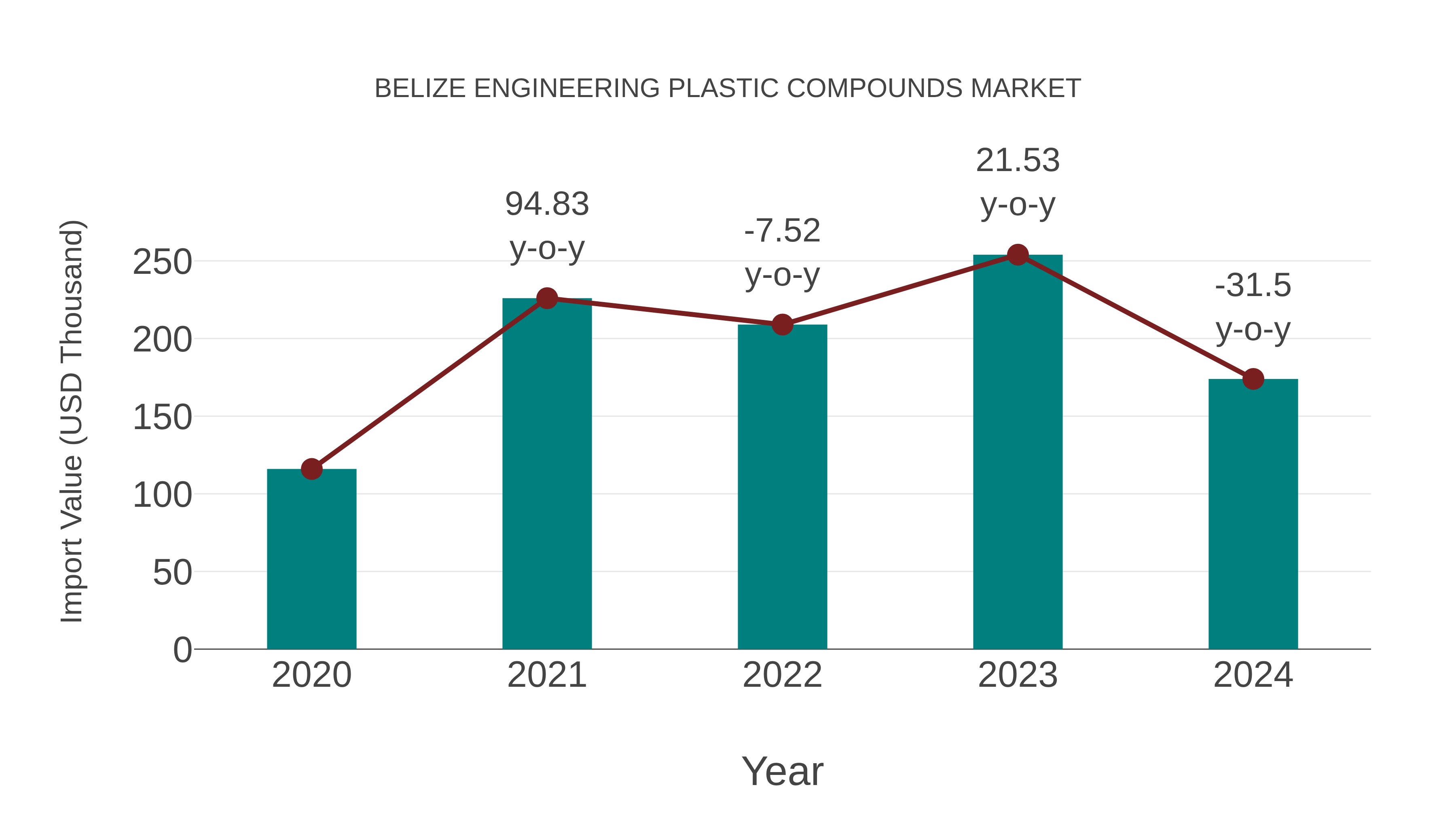  Belize Engineering Plastic Compounds Market: Import Trend Analysis