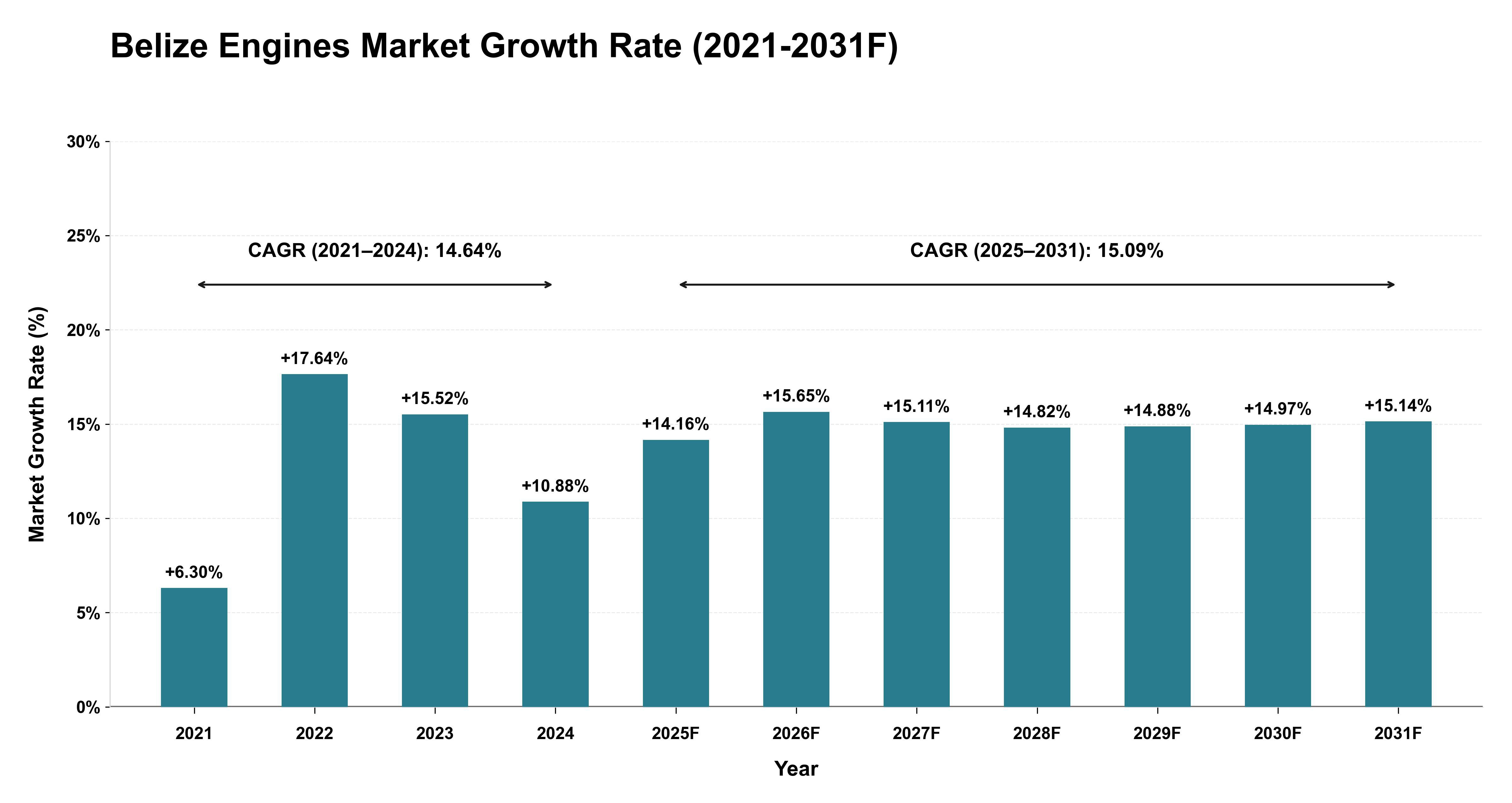 Belize Engines Market Year-wise Growth Rate (2021-2031F)