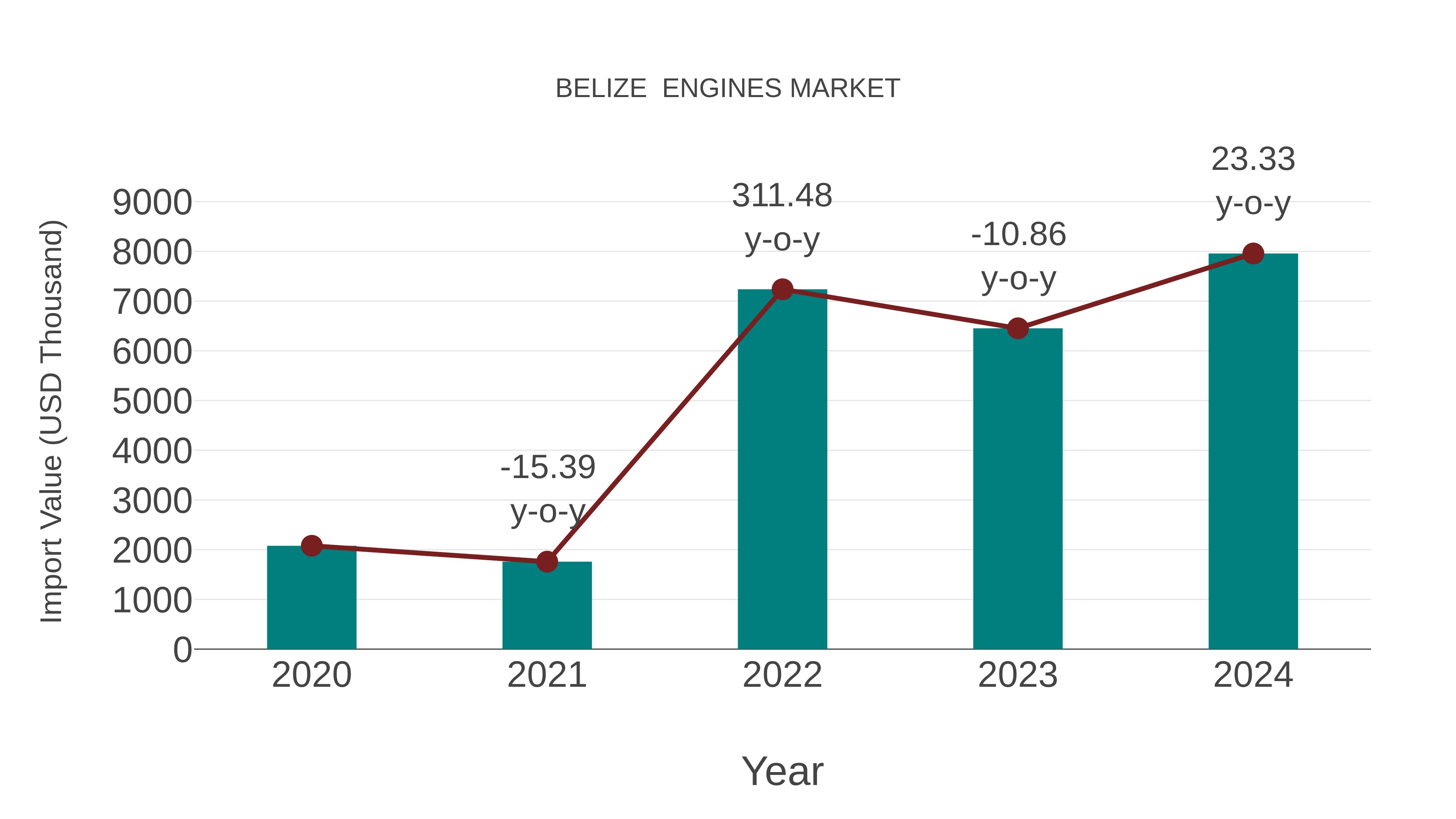  Belize  Engines Market: Import Trend Analysis