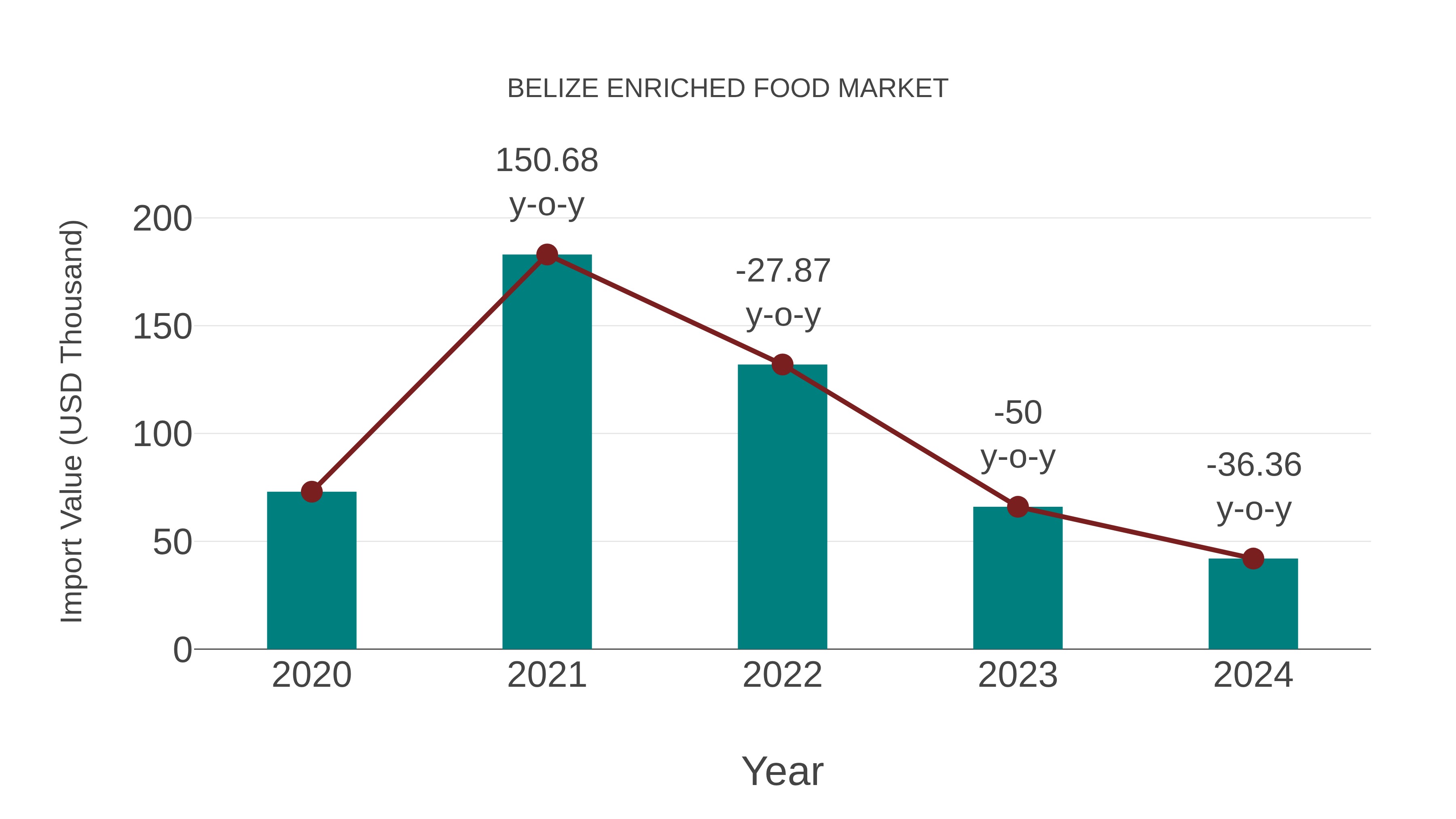 Belize Enriched Food Market: Import Trend Analysis