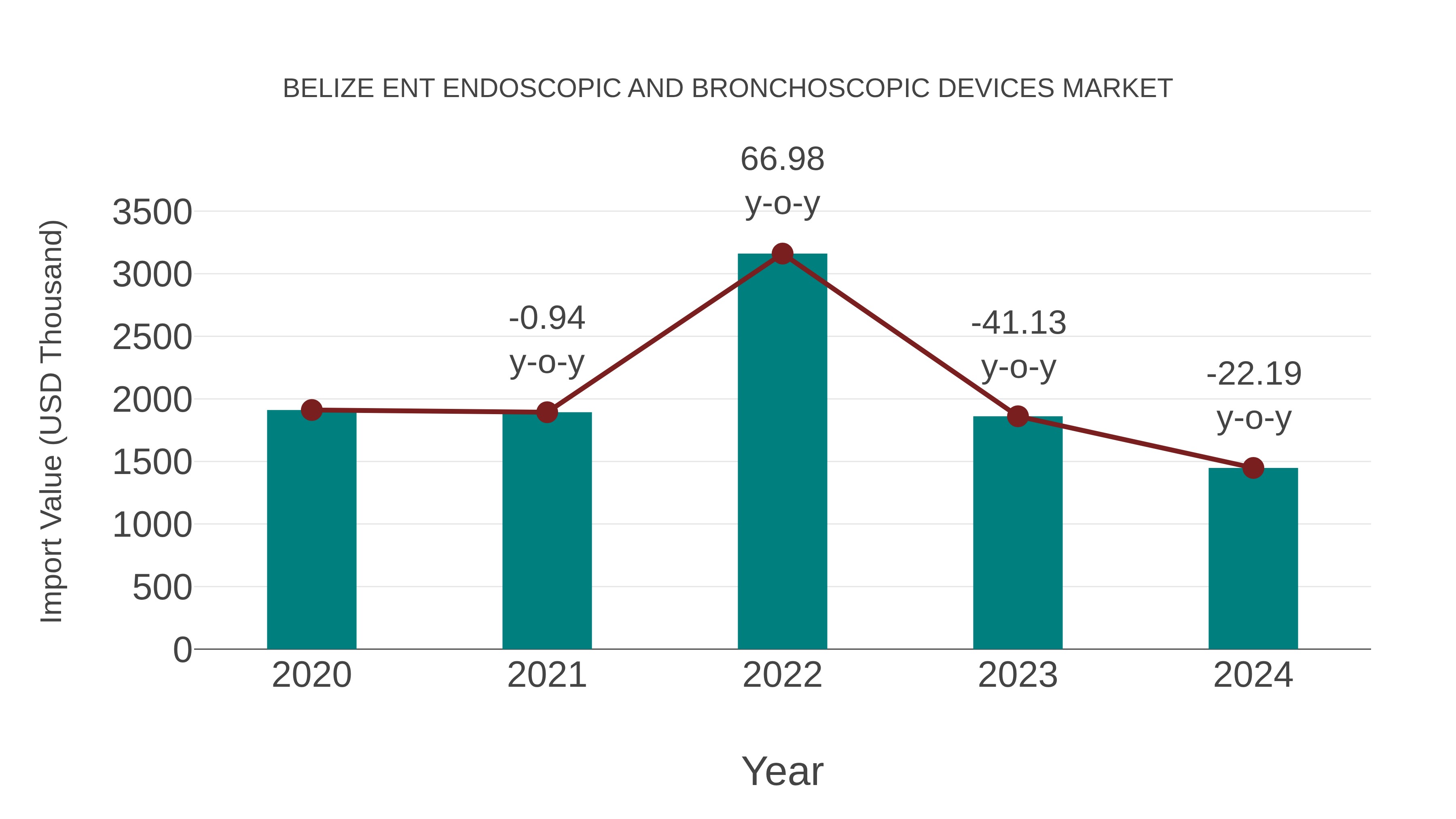  Belize Ent Endoscopic and Bronchoscopic Devices Market: Import Trend Analysis