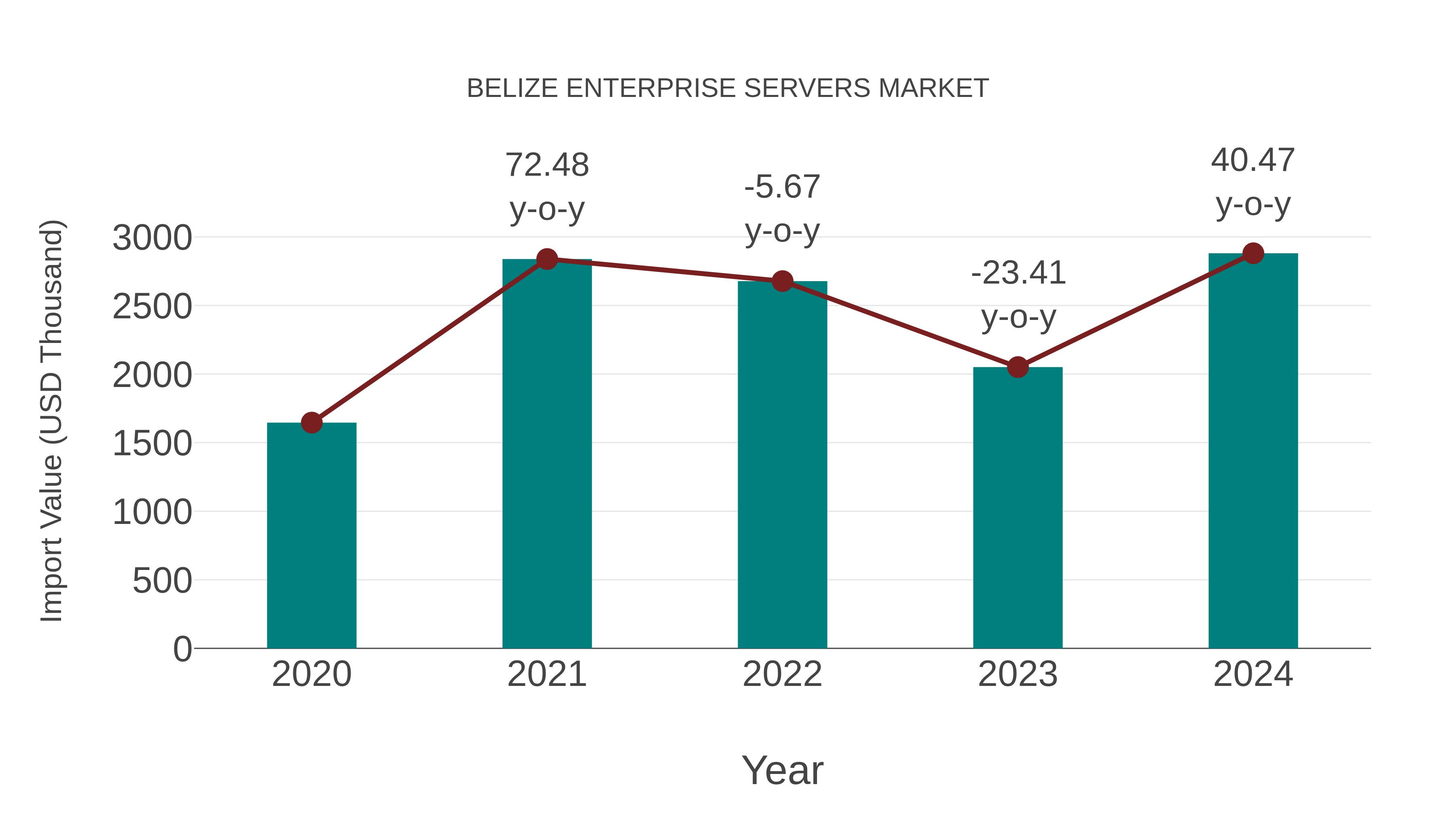  Belize Enterprise Servers Market: Import Trend Analysis