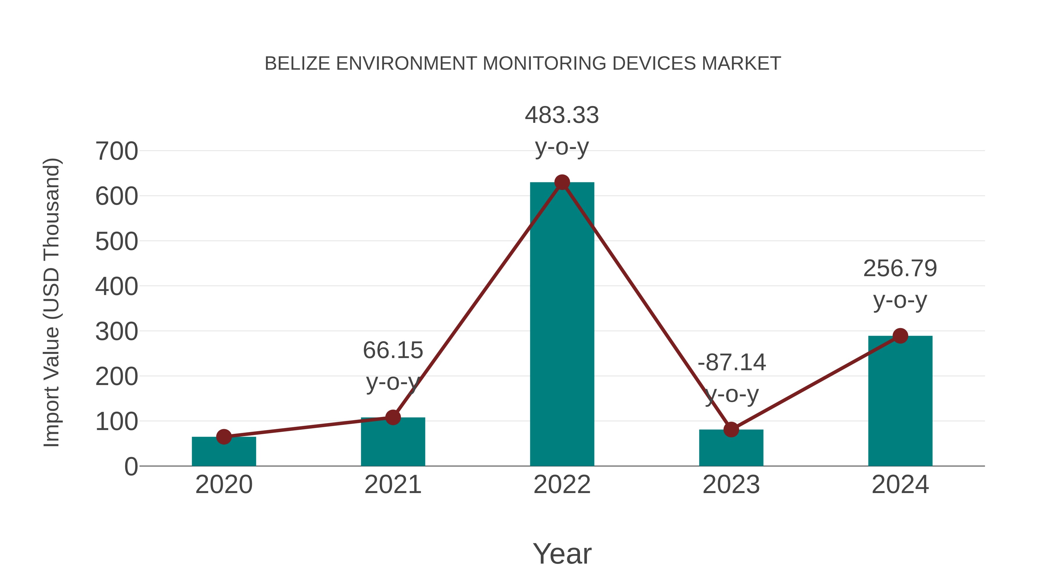 Belize Environment Monitoring Devices Market: Import Trend Analysis