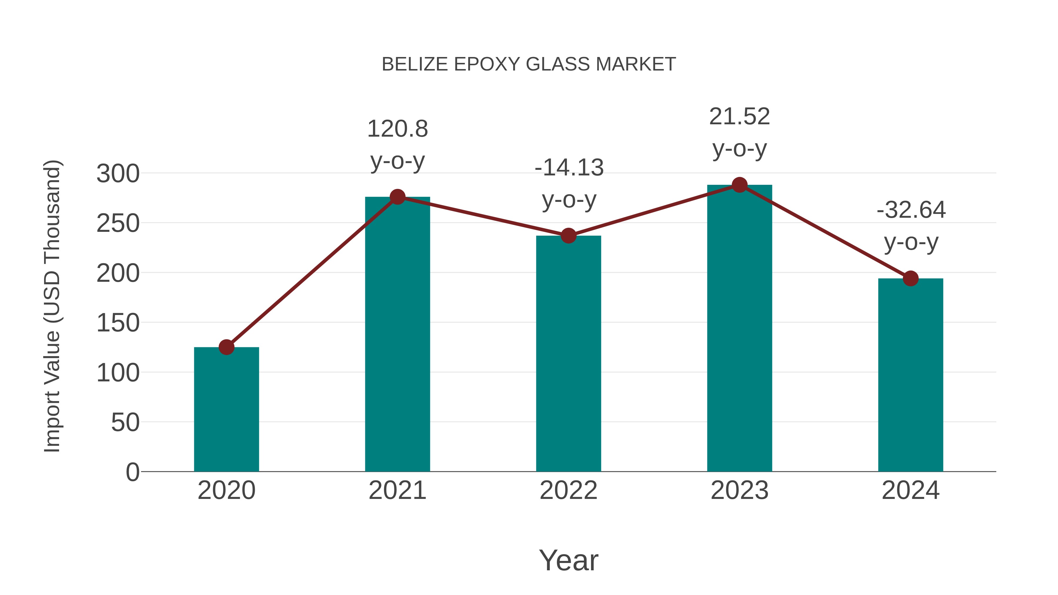  Belize Epoxy Glass Market: Import Trend Analysis