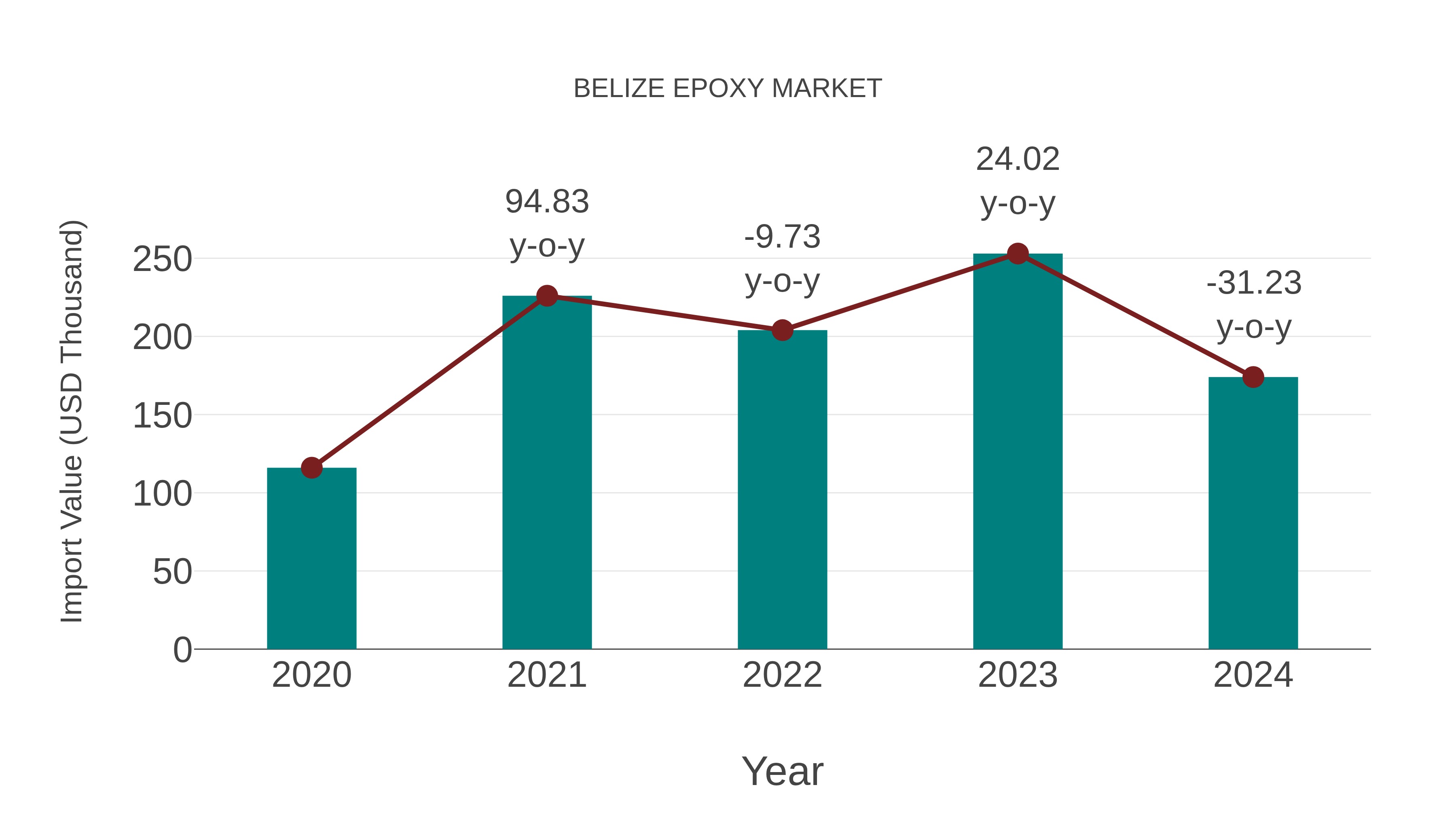  Belize Epoxy Market: Import Trend Analysis