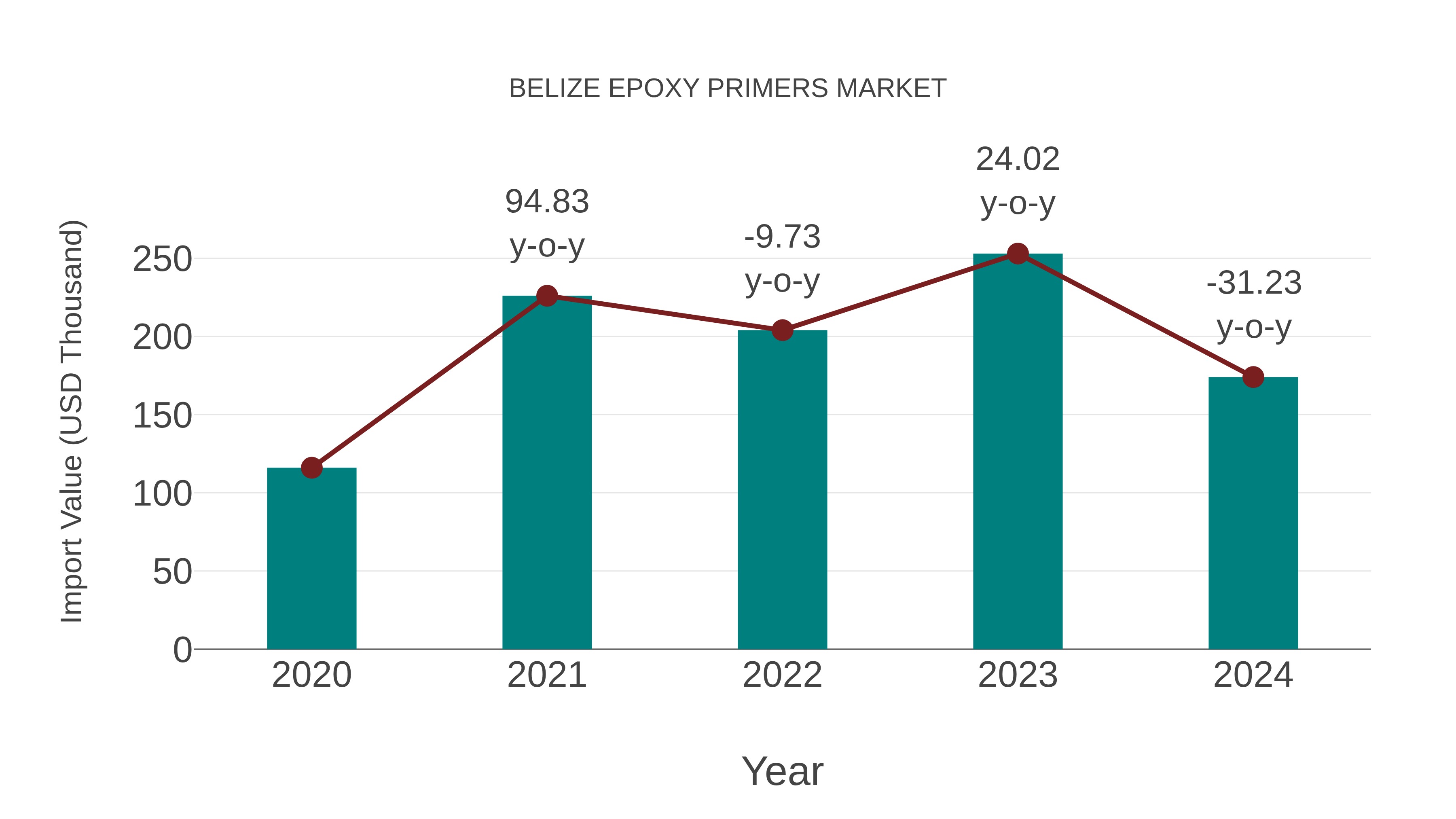  Belize Epoxy Primers Market: Import Trend Analysis