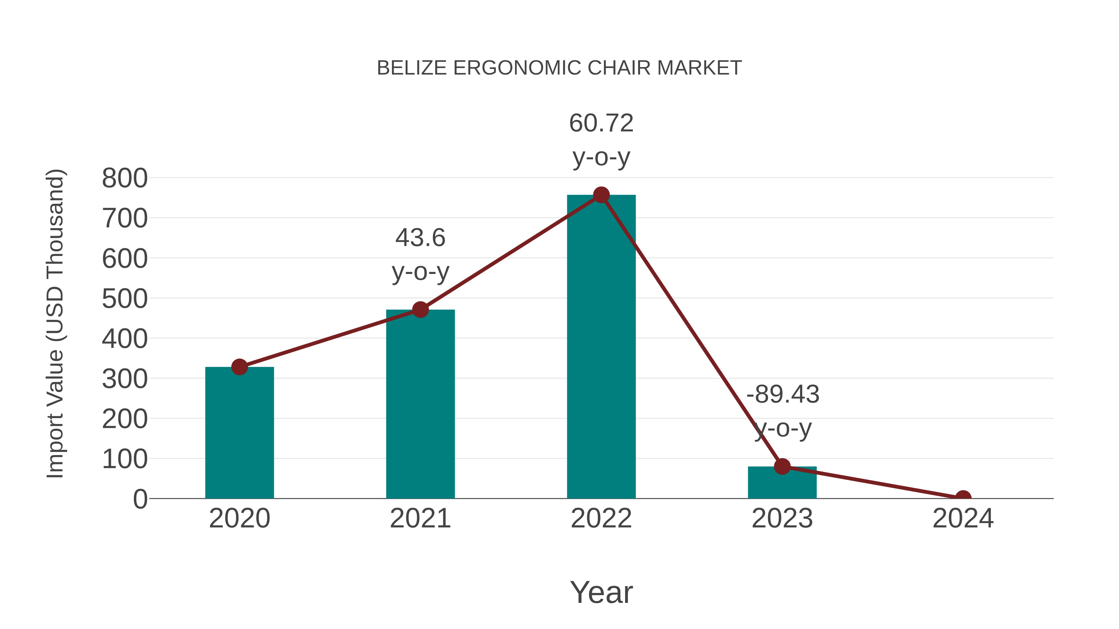  Belize Ergonomic Chair Market: Import Trend Analysis
