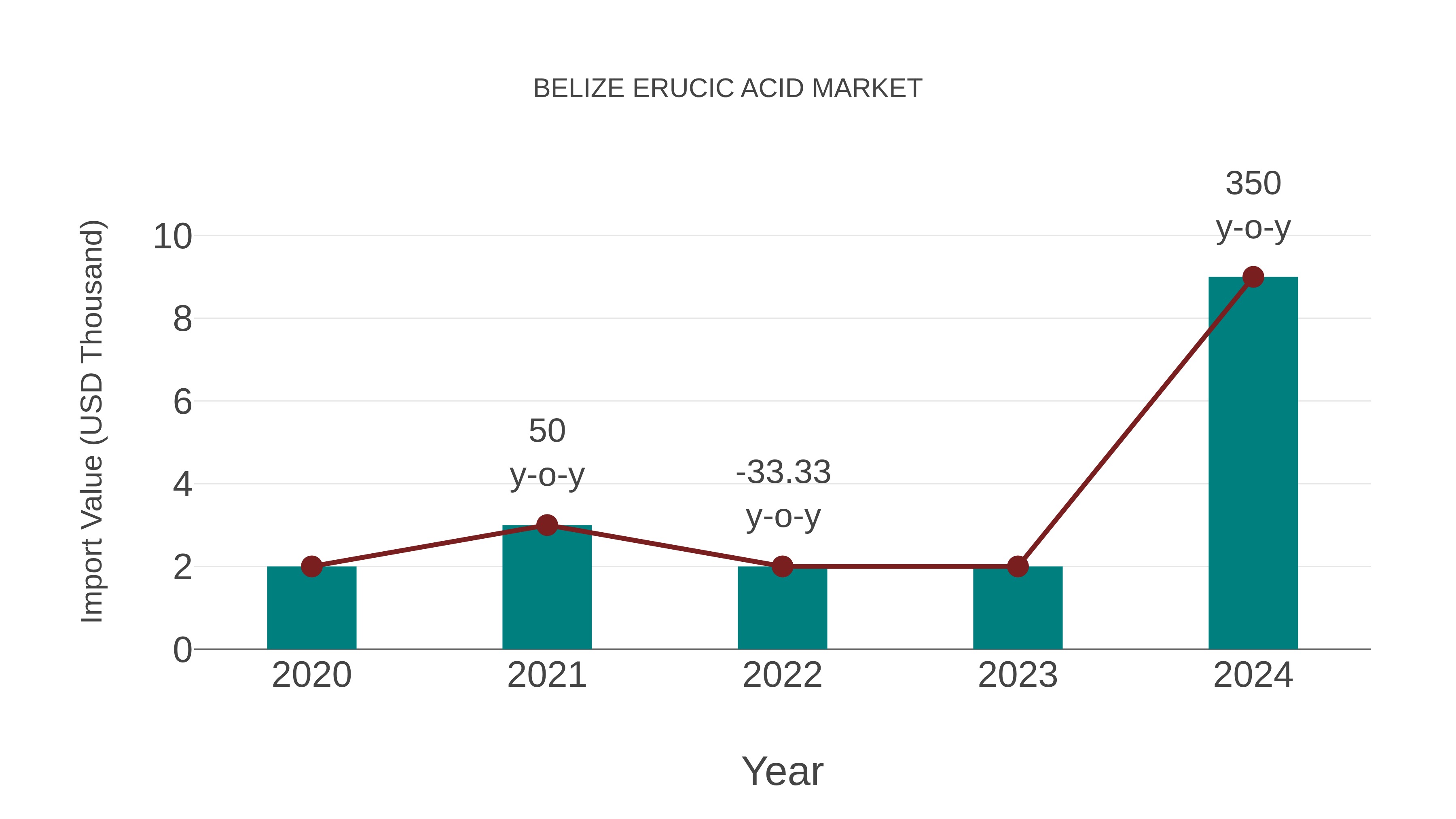 Belize Erucic Acid Market: Import Trend Analysis