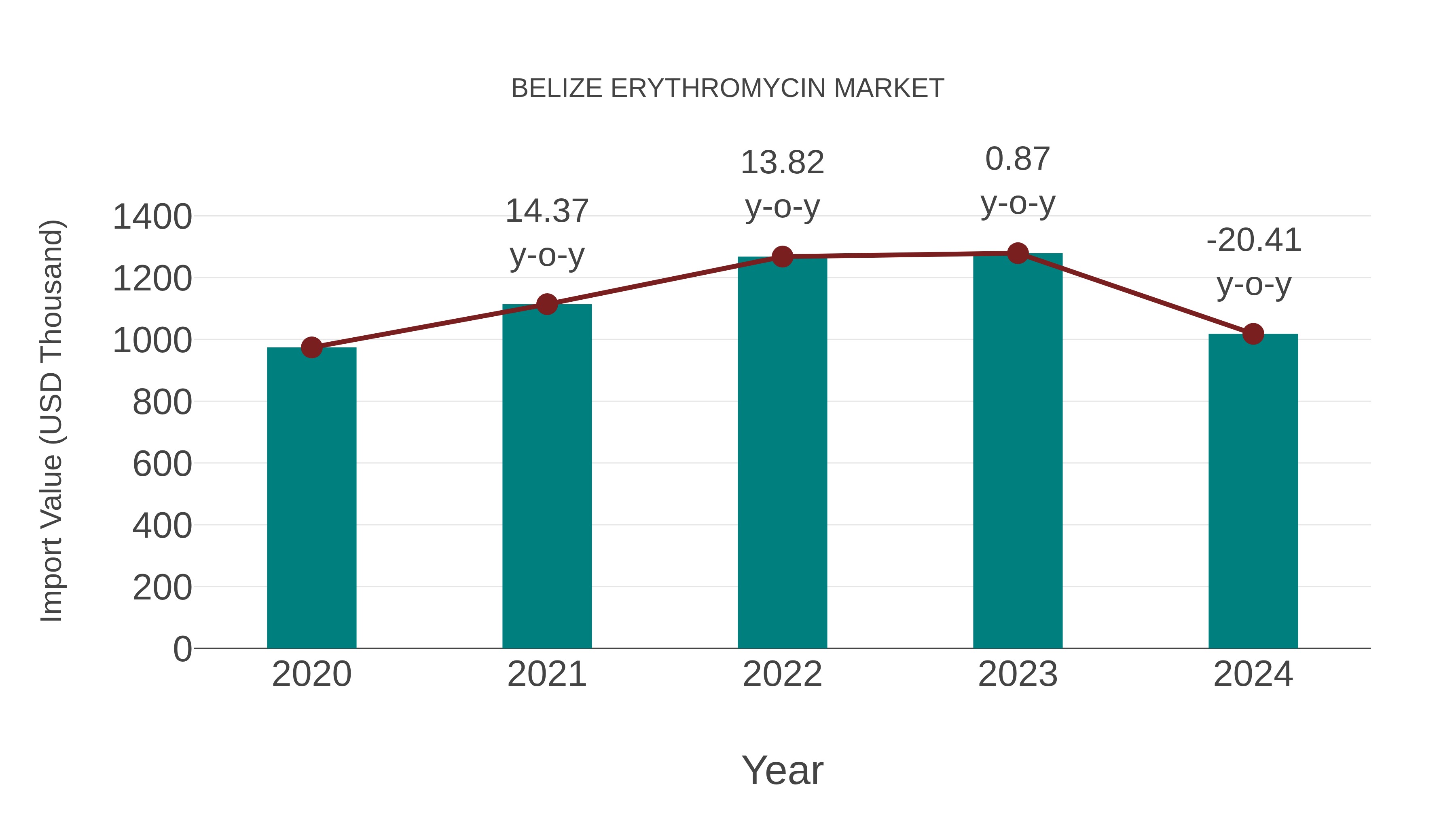  Belize Erythromycin Market: Import Trend Analysis