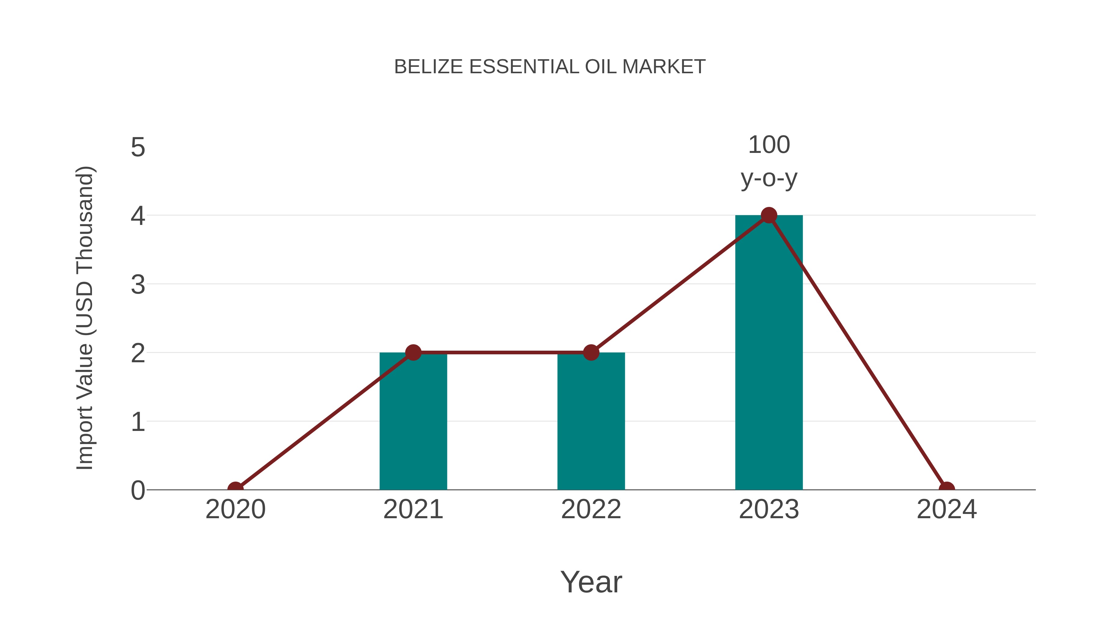 Belize Essential Oil Market: Import Trend Analysis