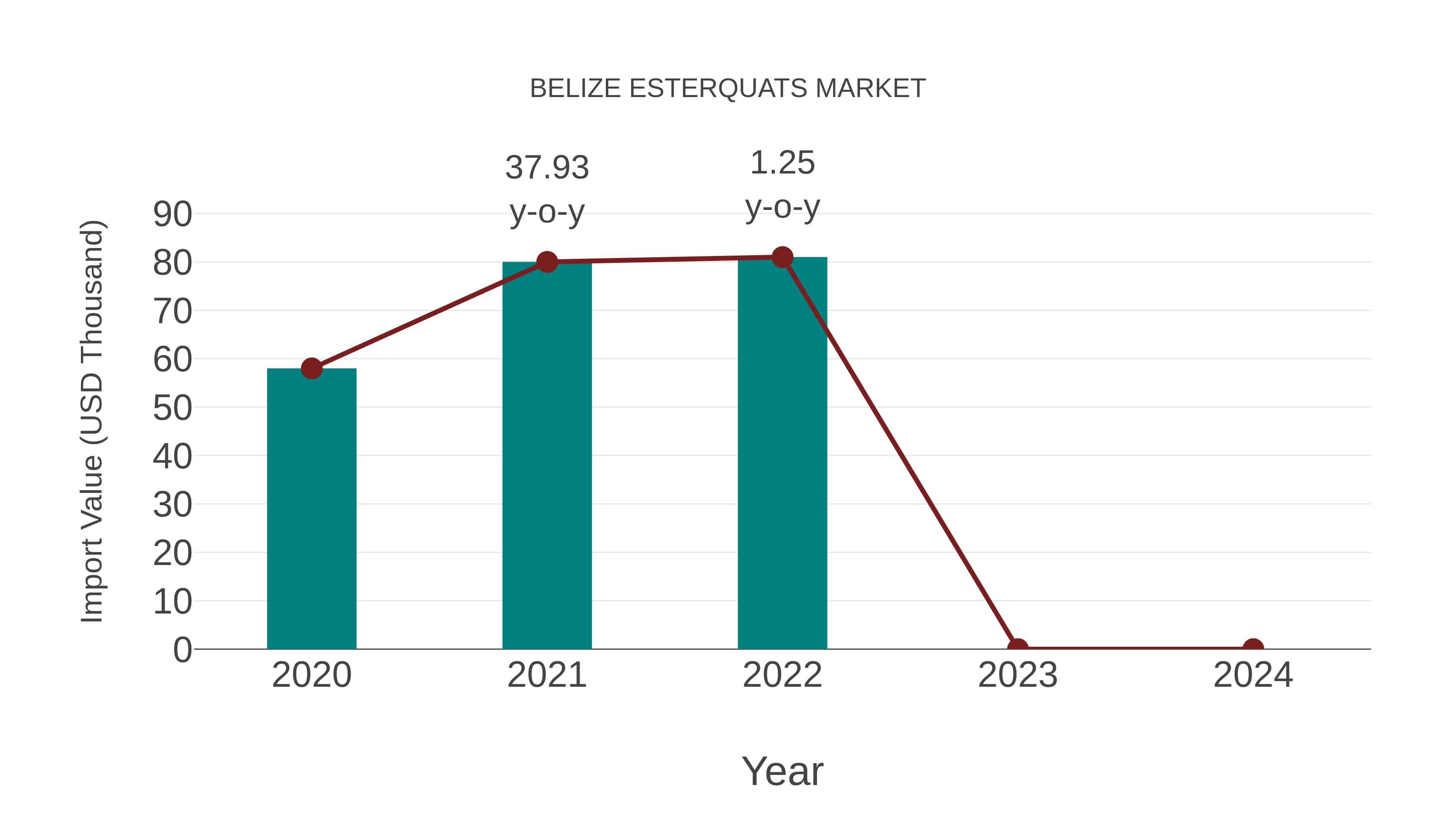  Belize Esterquats Market: Import Trend Analysis
