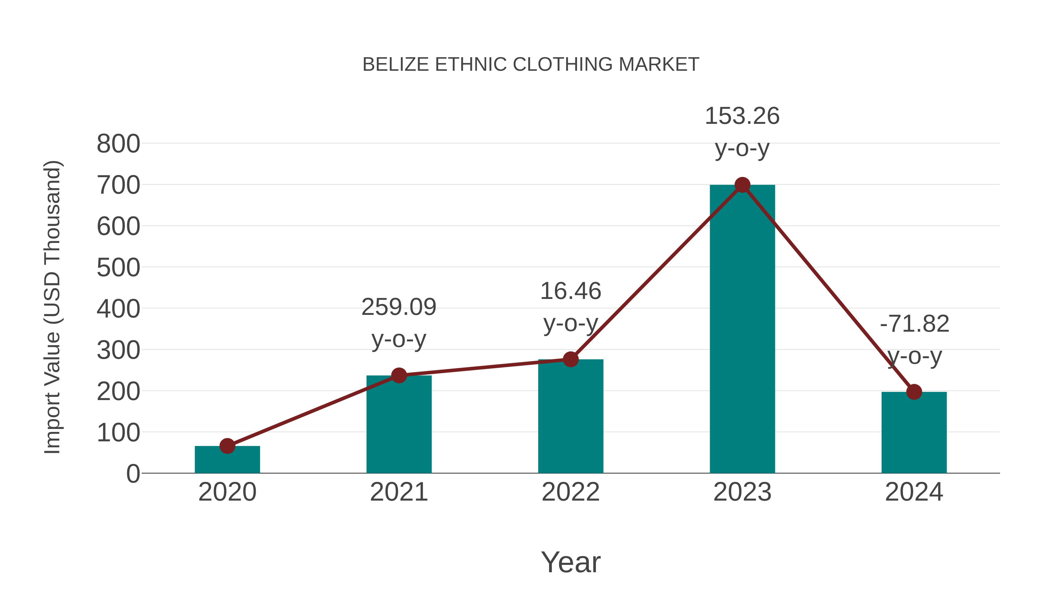  Belize Ethnic Clothing Market: Import Trend Analysis
