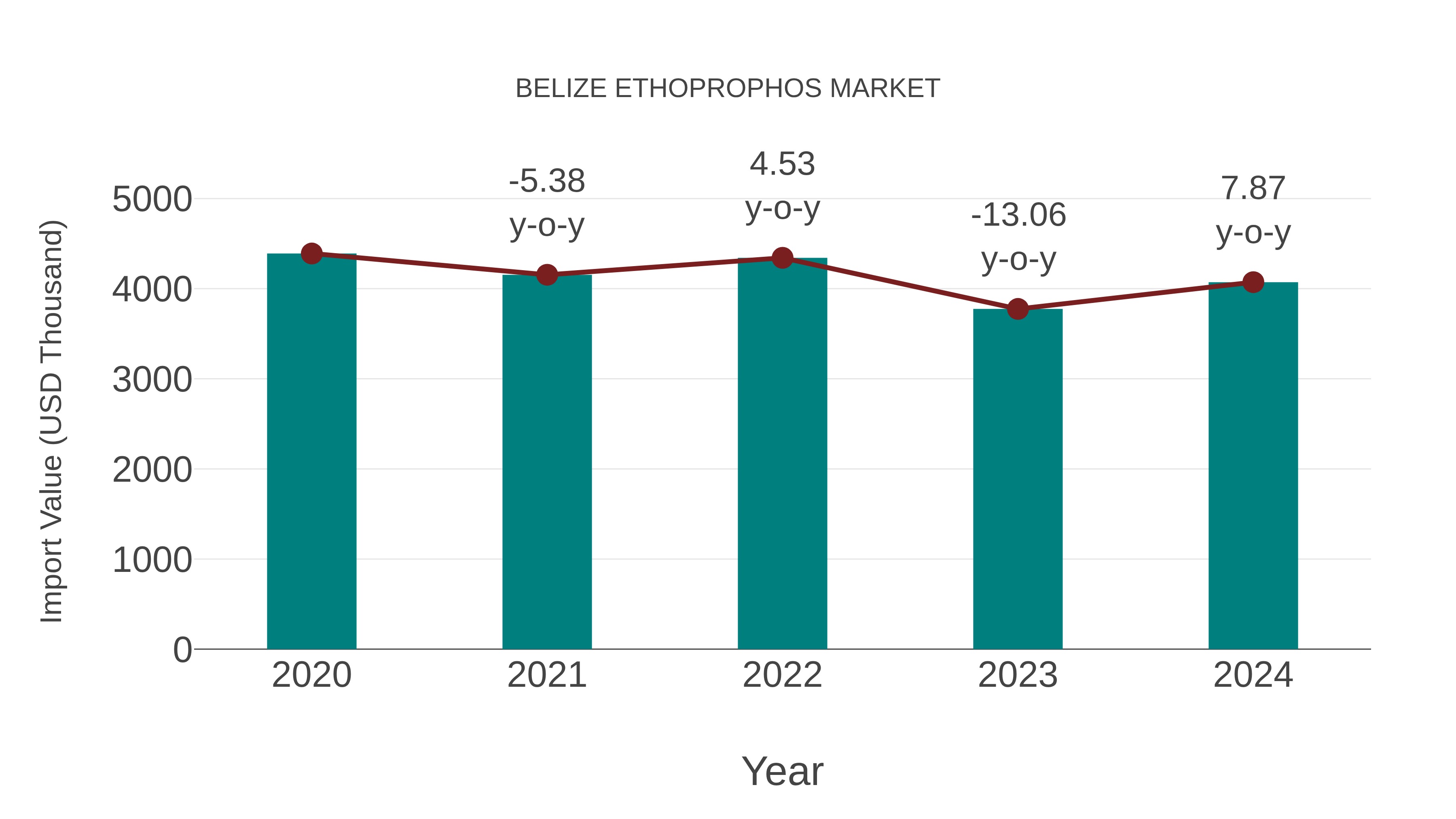  Belize Ethoprophos Market: Import Trend Analysis